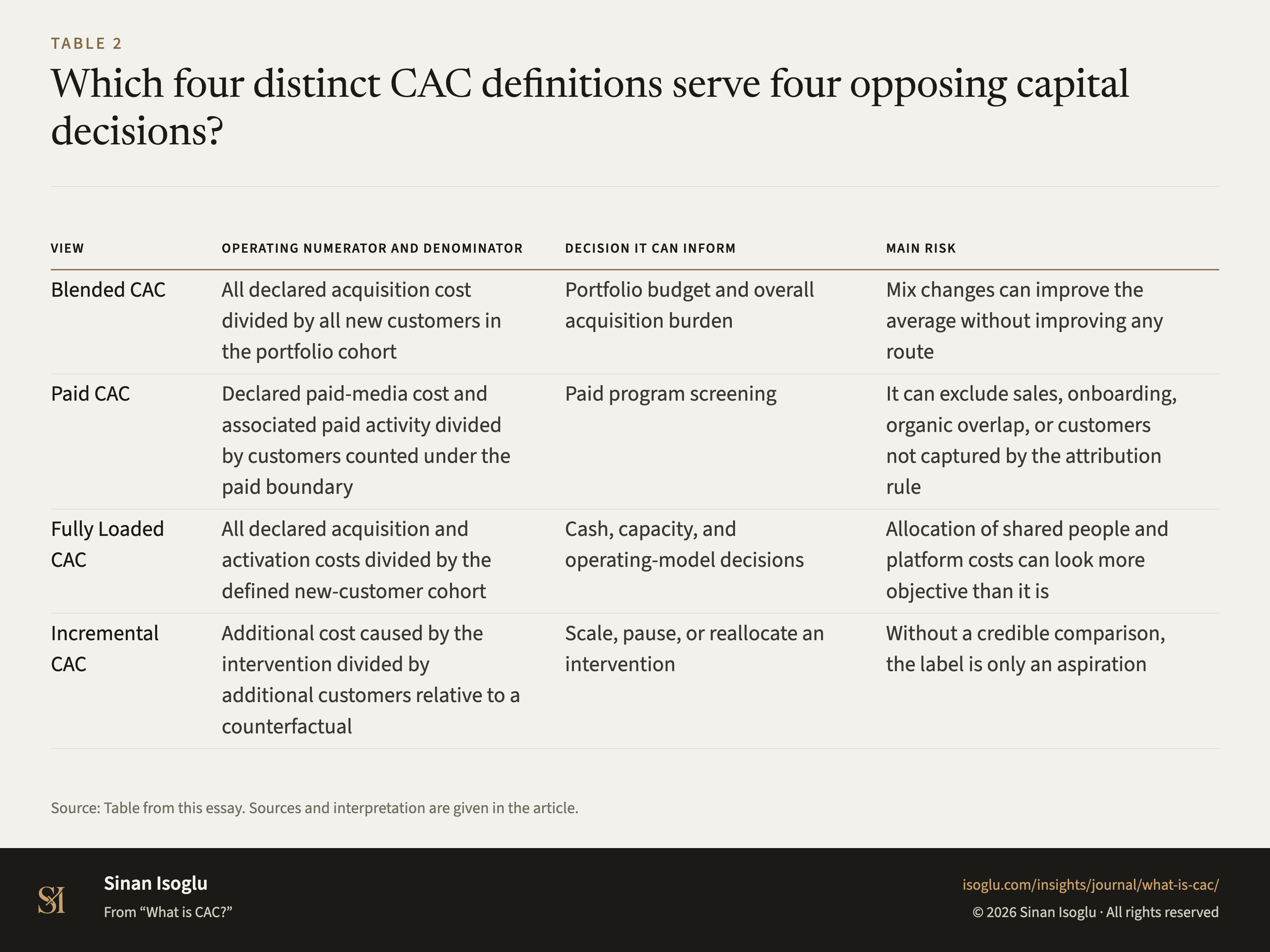 Table 2: Which four distinct CAC definitions serve four opposing capital decisions?