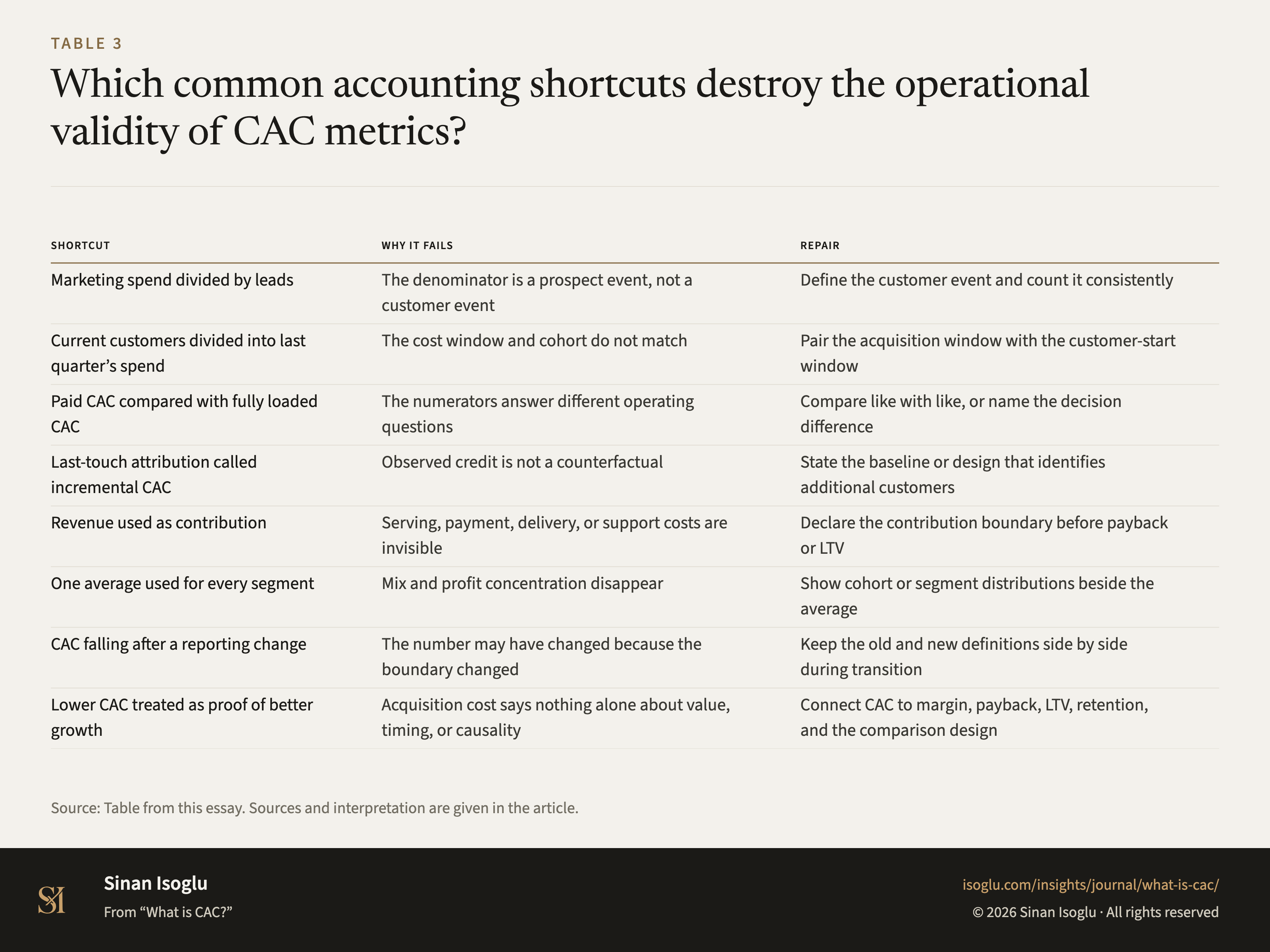 Table 3: Which common accounting shortcuts destroy the operational validity of CAC metrics?