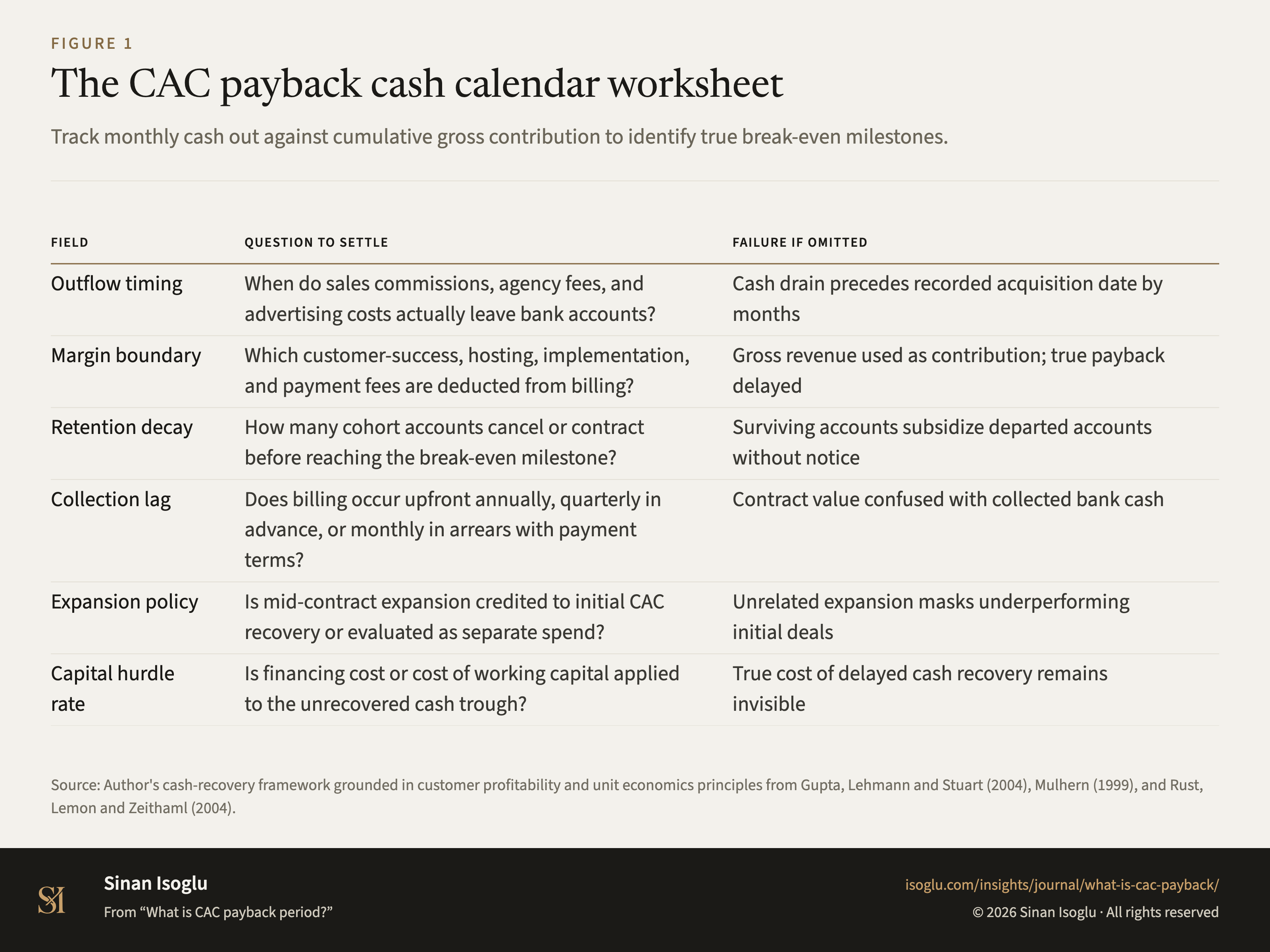 Figure 1: The CAC payback cash calendar worksheet