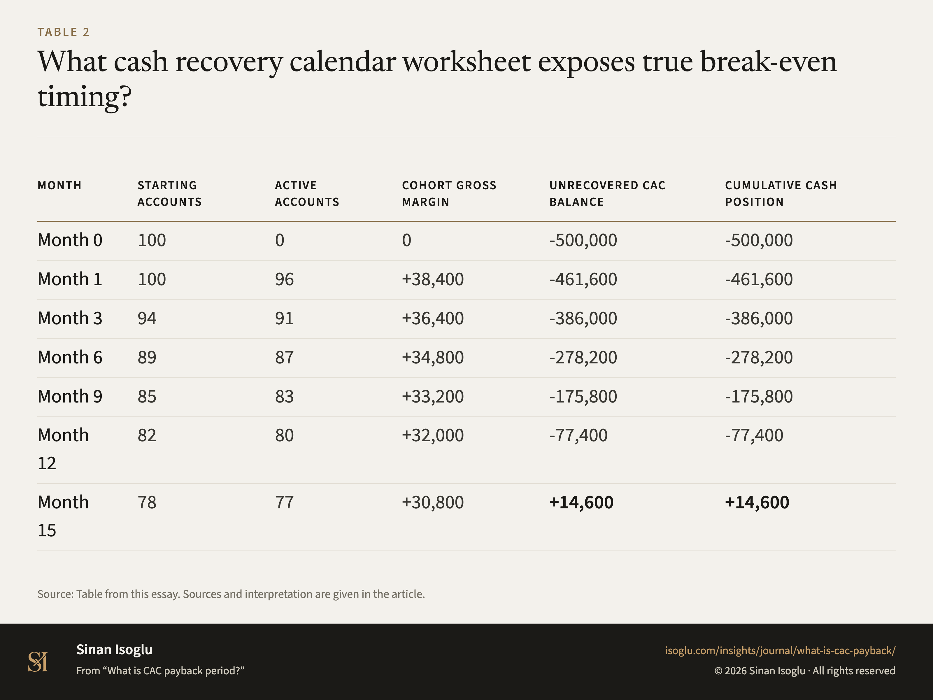 Table 2: What cash recovery calendar worksheet exposes true break-even timing?