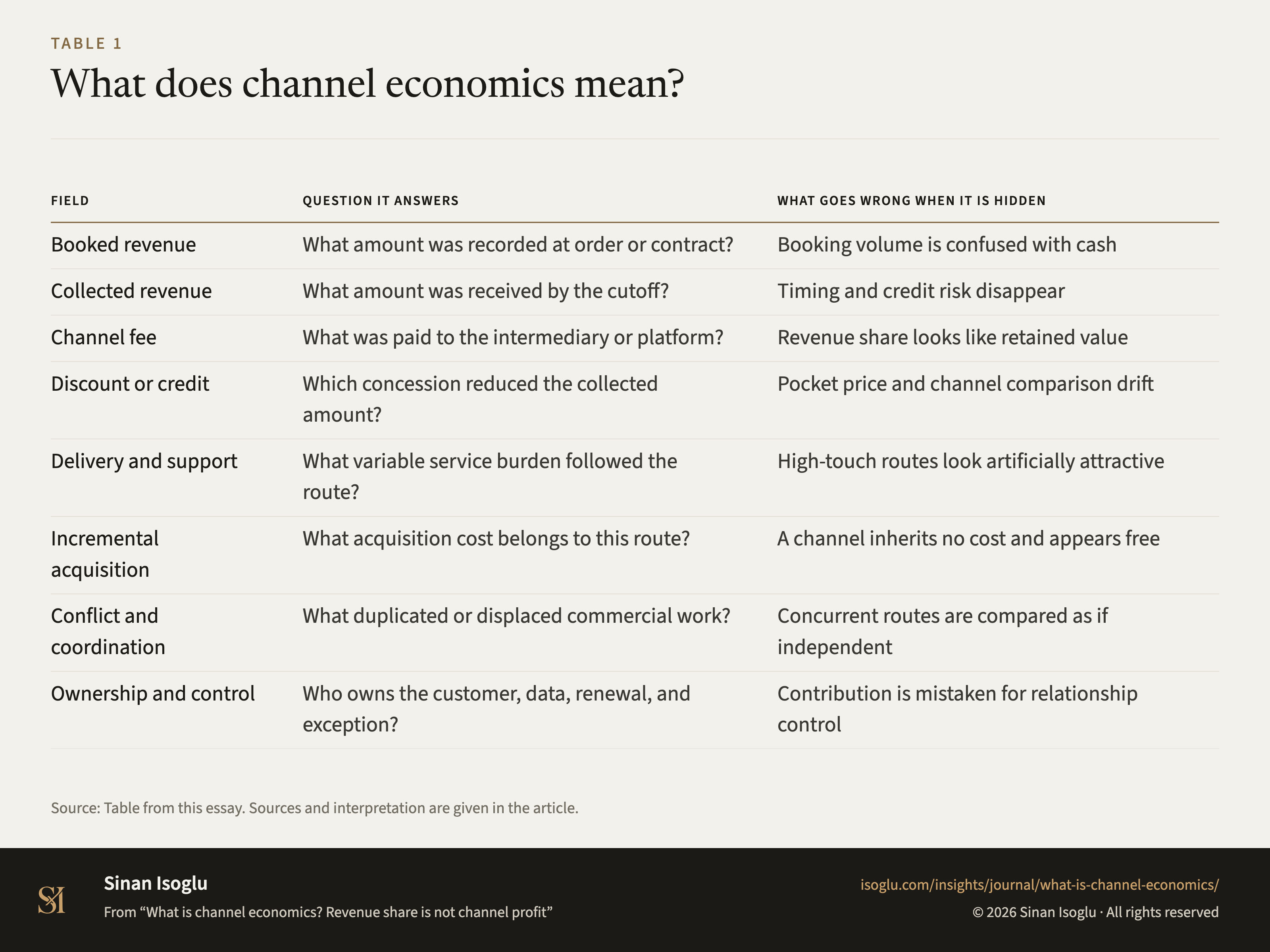 Table 1: What does channel economics mean?