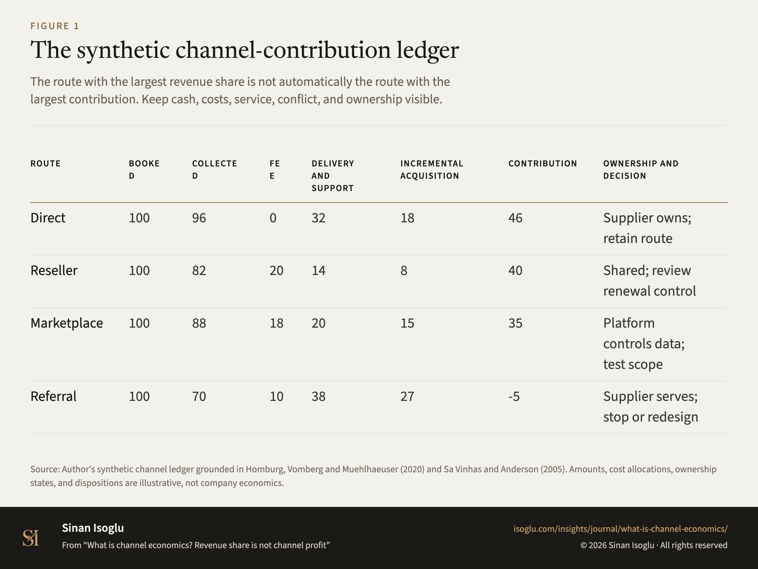 Figure 1: The synthetic channel-contribution ledger