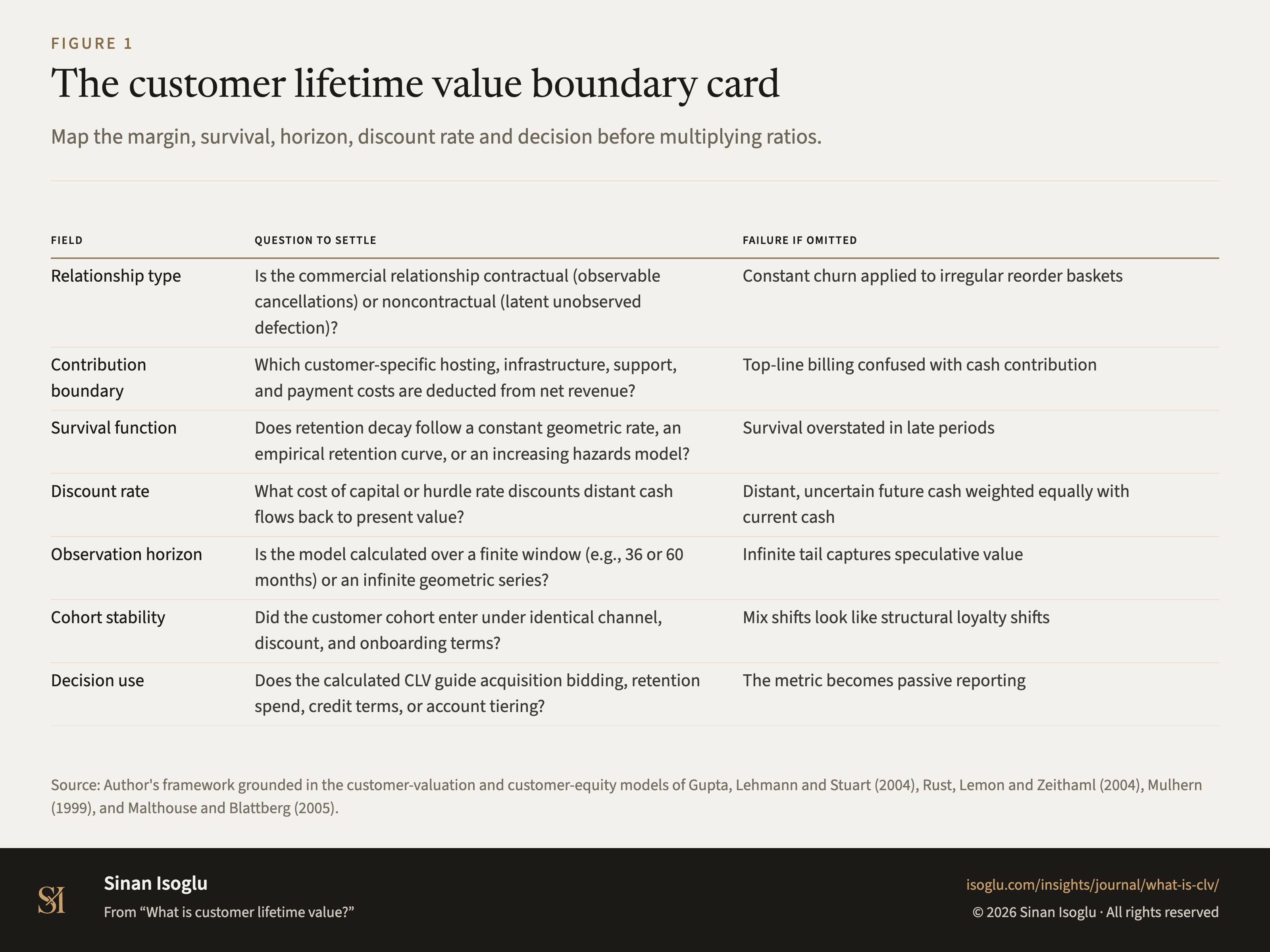 Figure 1: The customer lifetime value boundary card