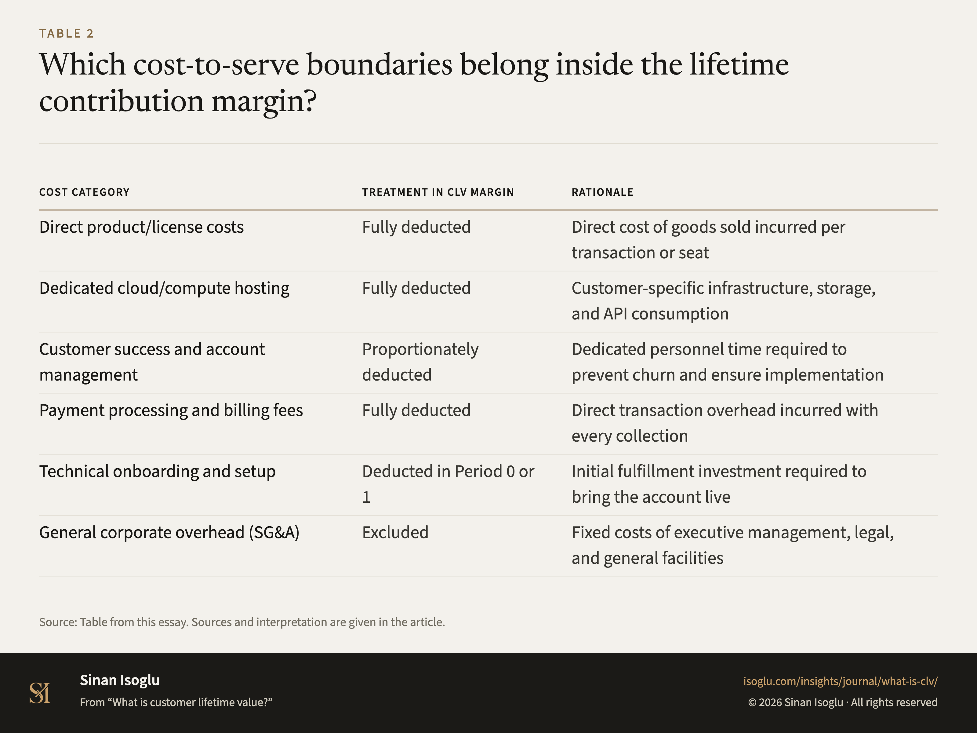 Table 2: Which cost-to-serve boundaries belong inside the lifetime contribution margin?