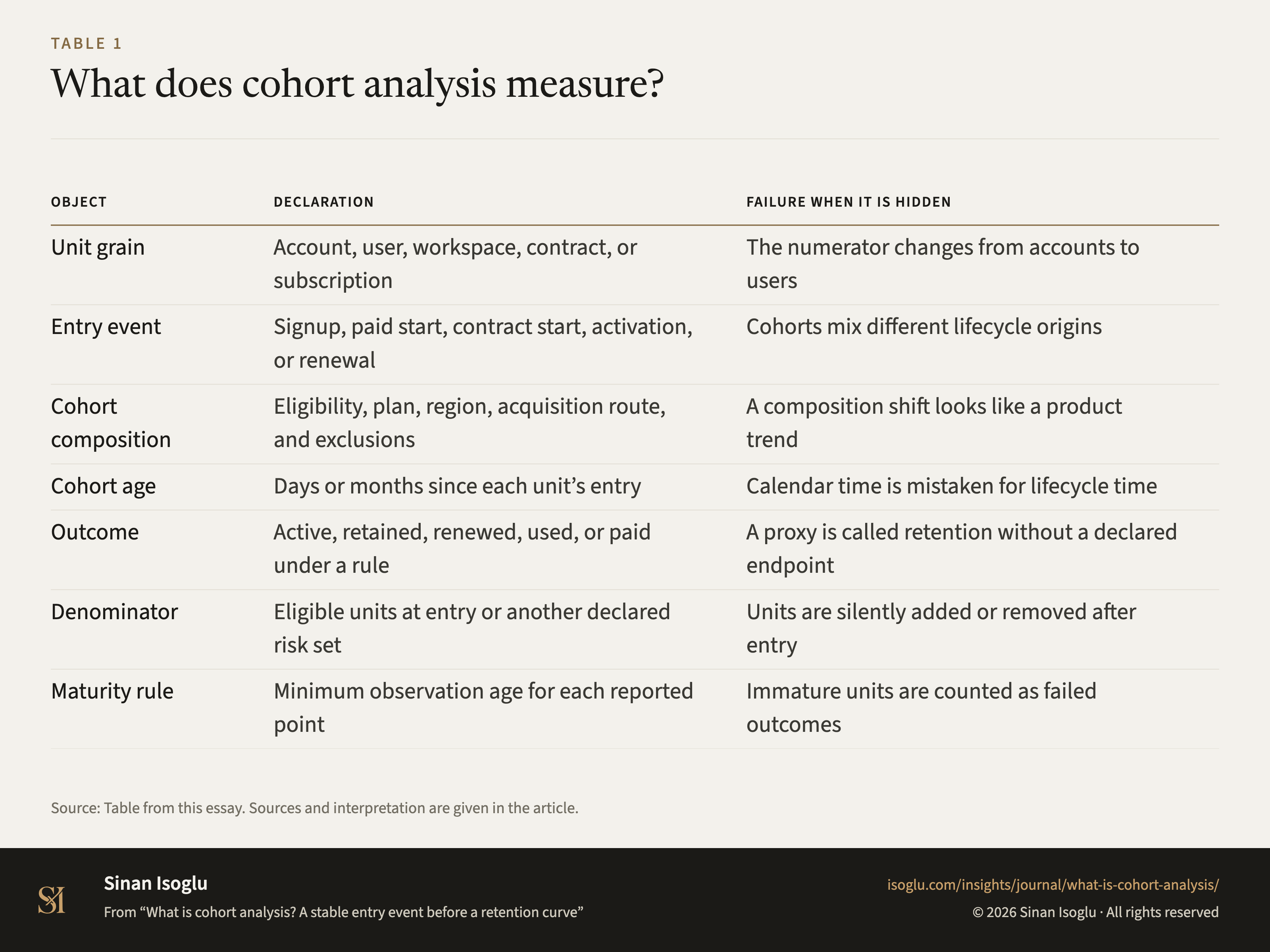 Table 1: What does cohort analysis measure?
