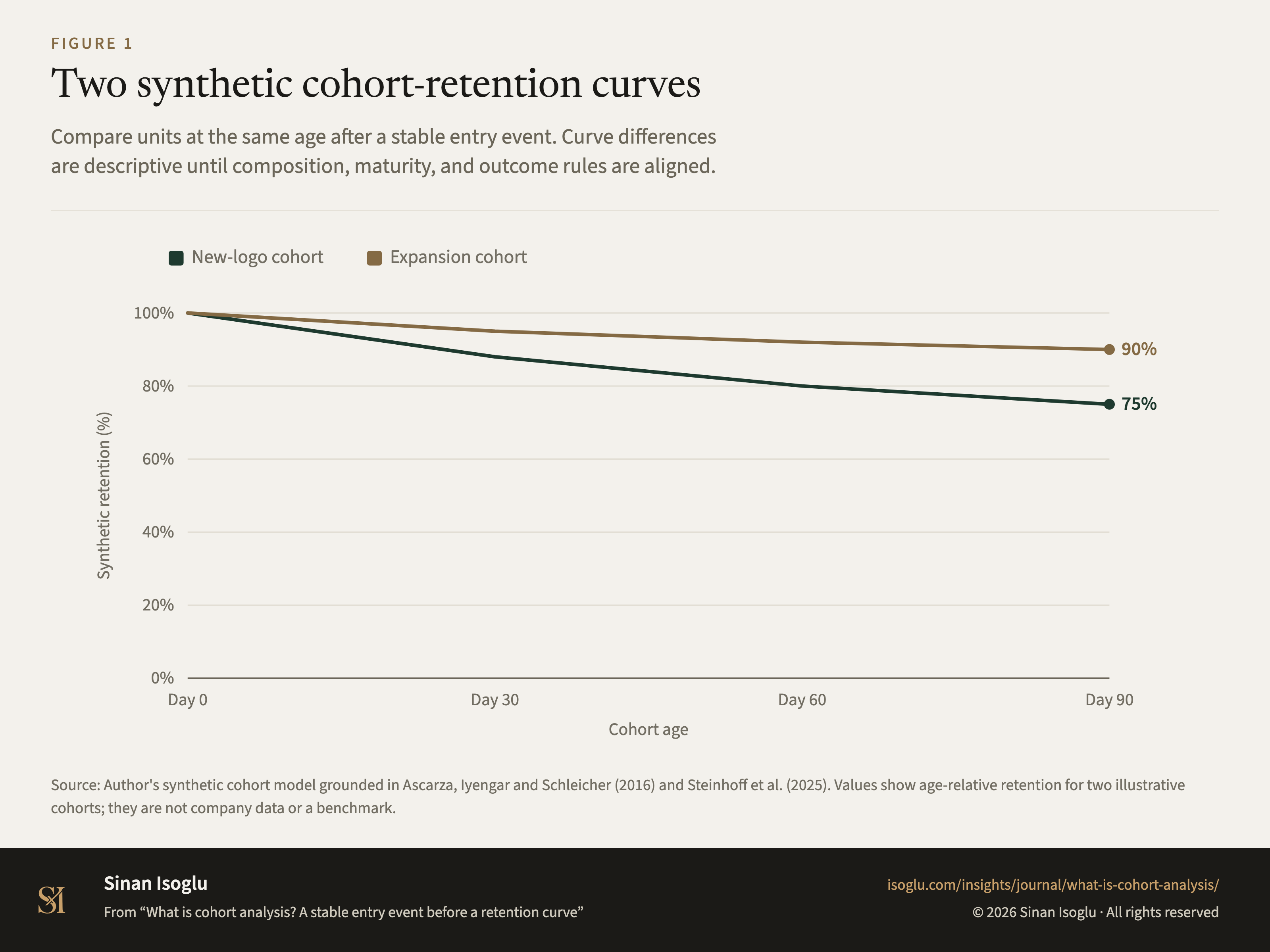 Figure 1: Two synthetic cohort-retention curves