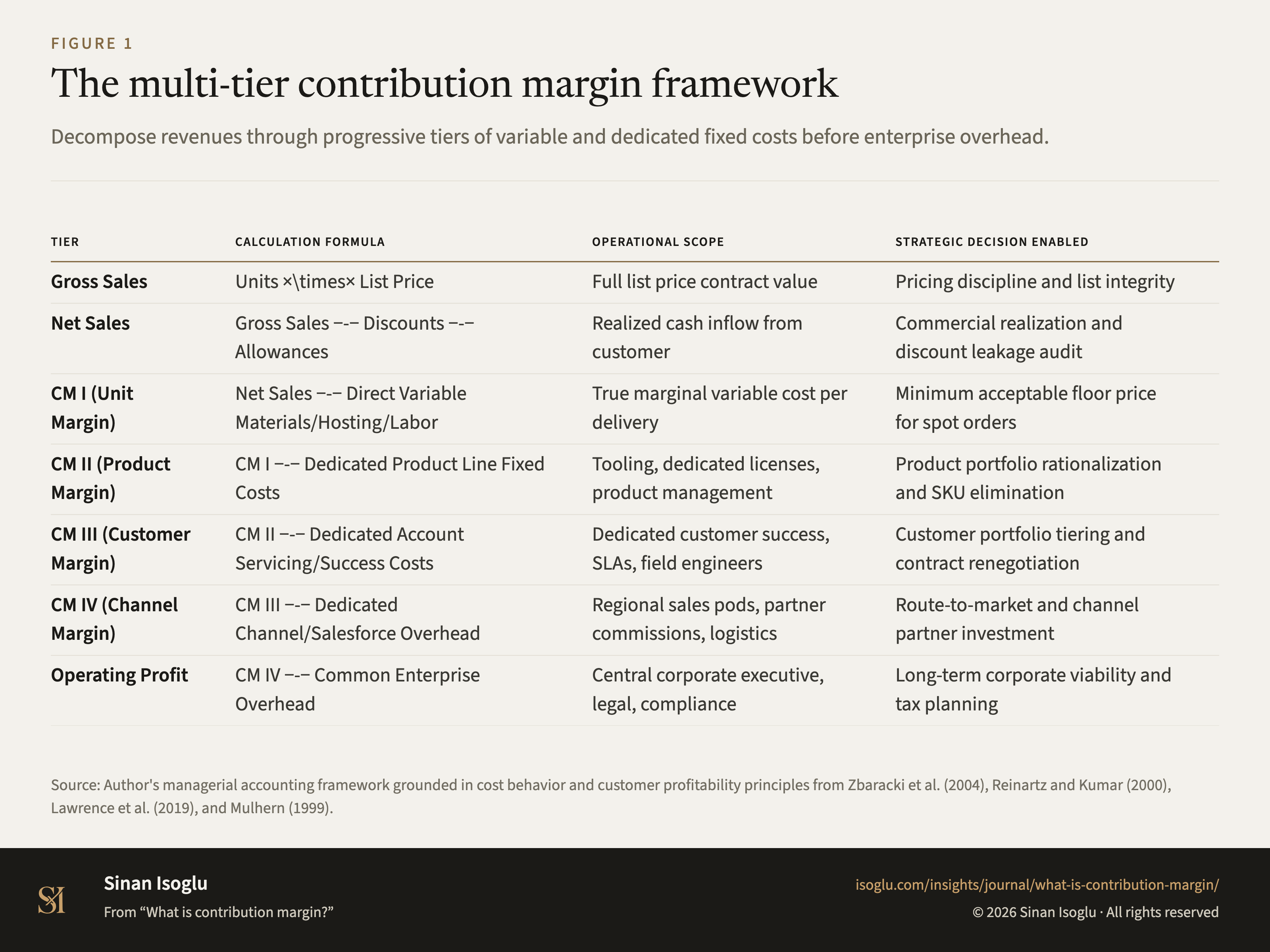 Figure 1: The multi-tier contribution margin framework