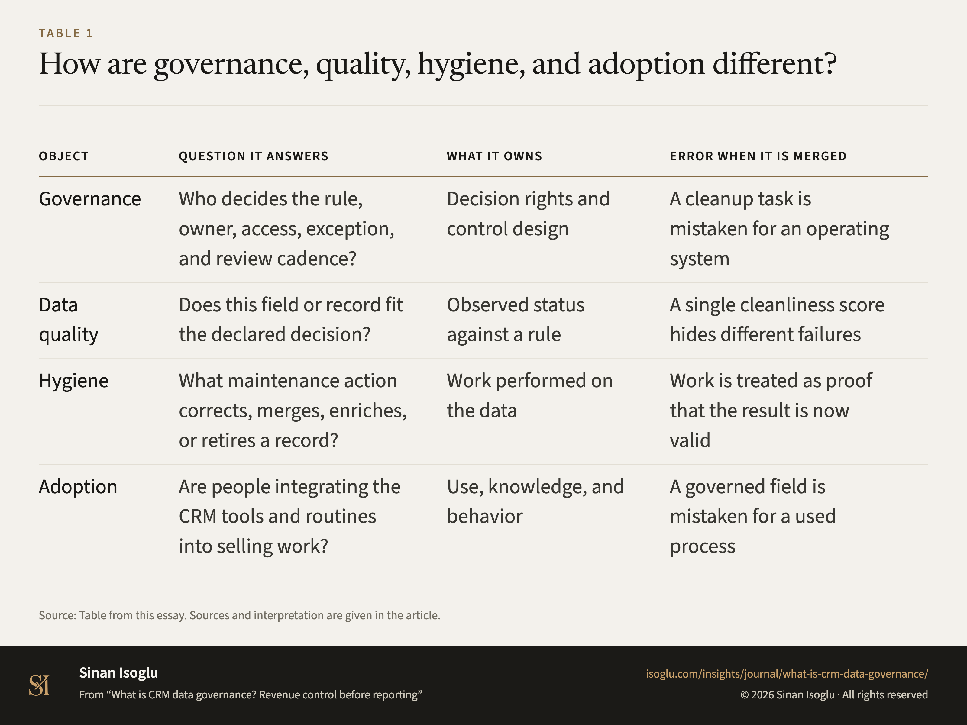 Tabelle 1: Wie unterscheiden sich Governance, Qualität, Hygiene und Adoption?