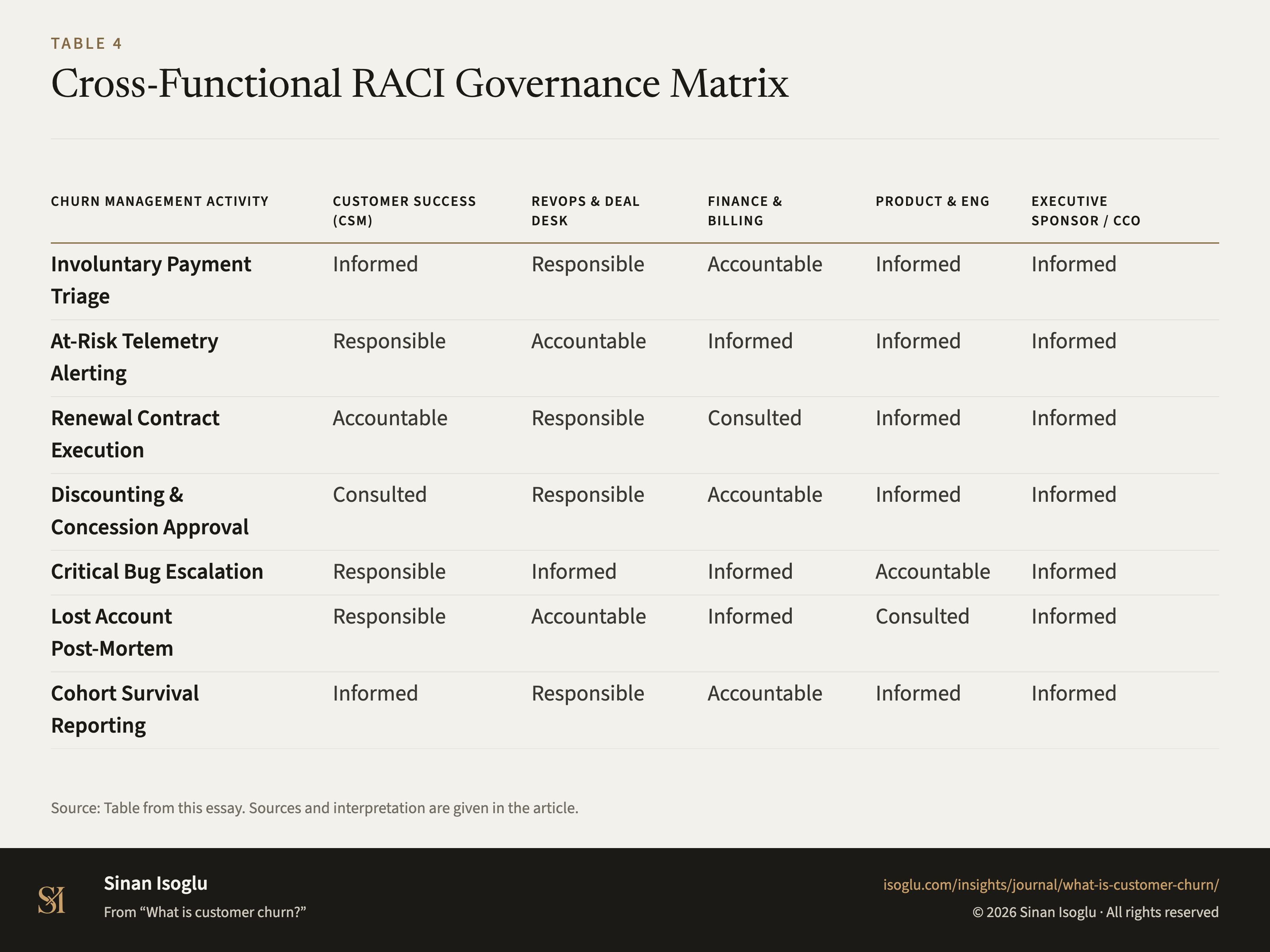 Tabelle 4: RACI-Steuerungsmatrix für das Abwanderungsmanagement