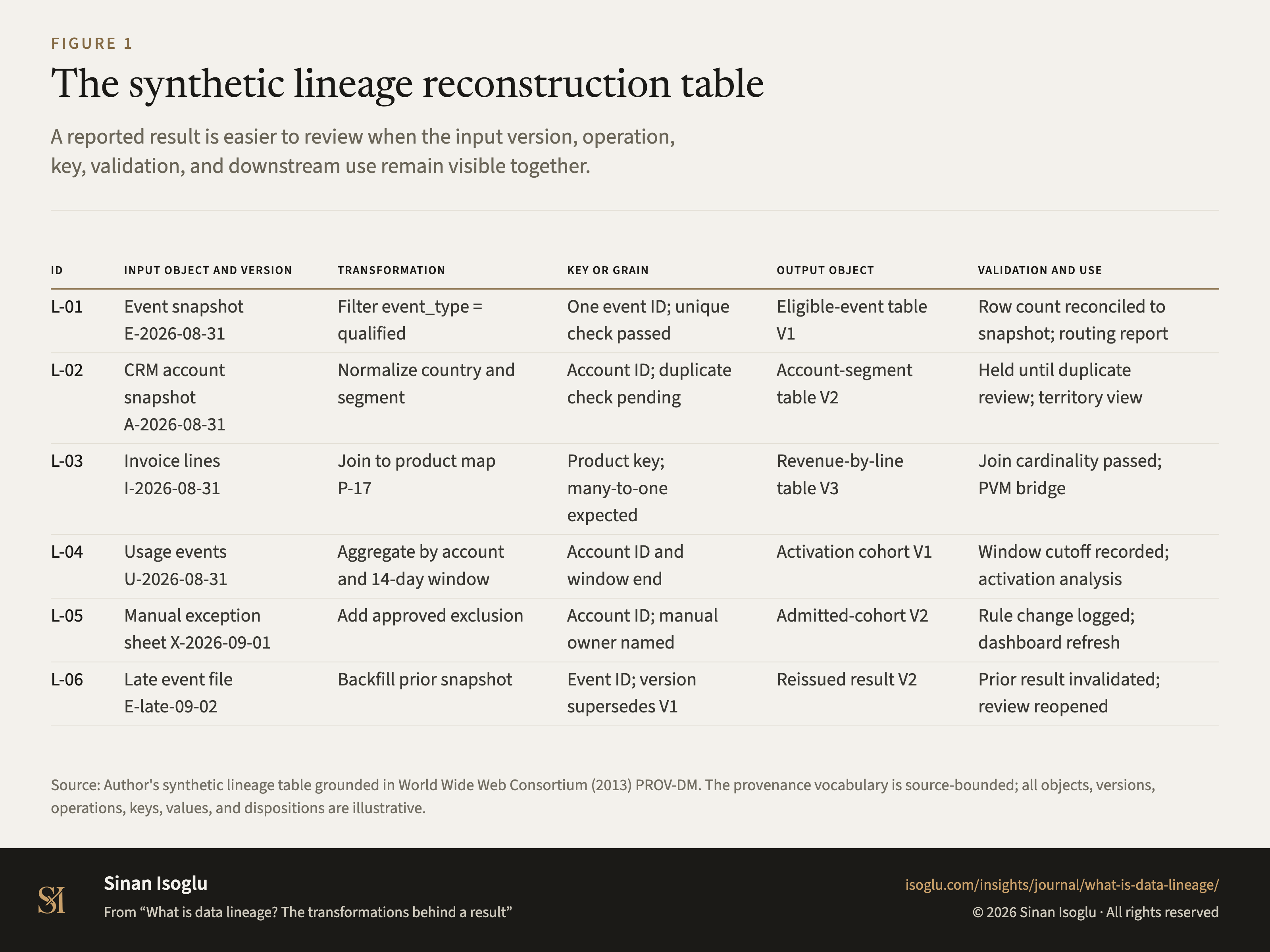 Abbildung 1: Die synthetische Tabelle zur Lineage-Rekonstruktion