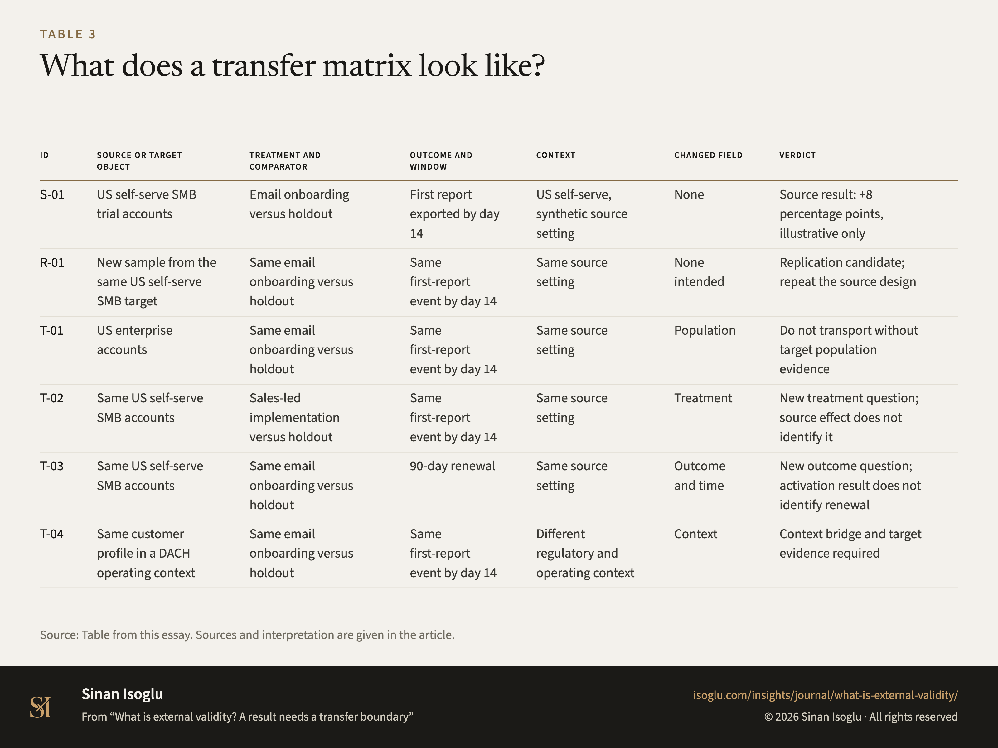 Table 3: What does a transfer matrix look like?