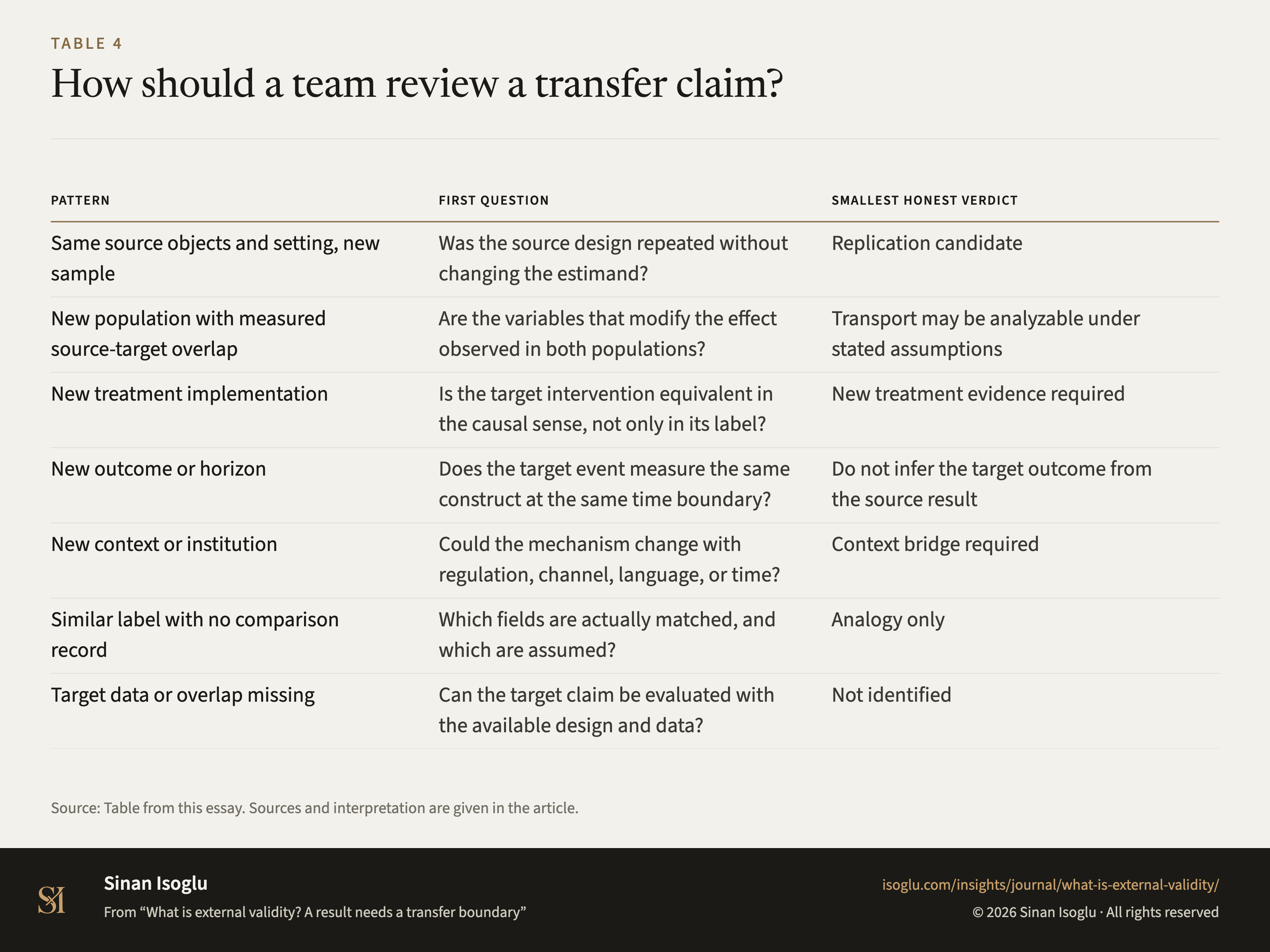 Table 4: How should a team review a transfer claim?