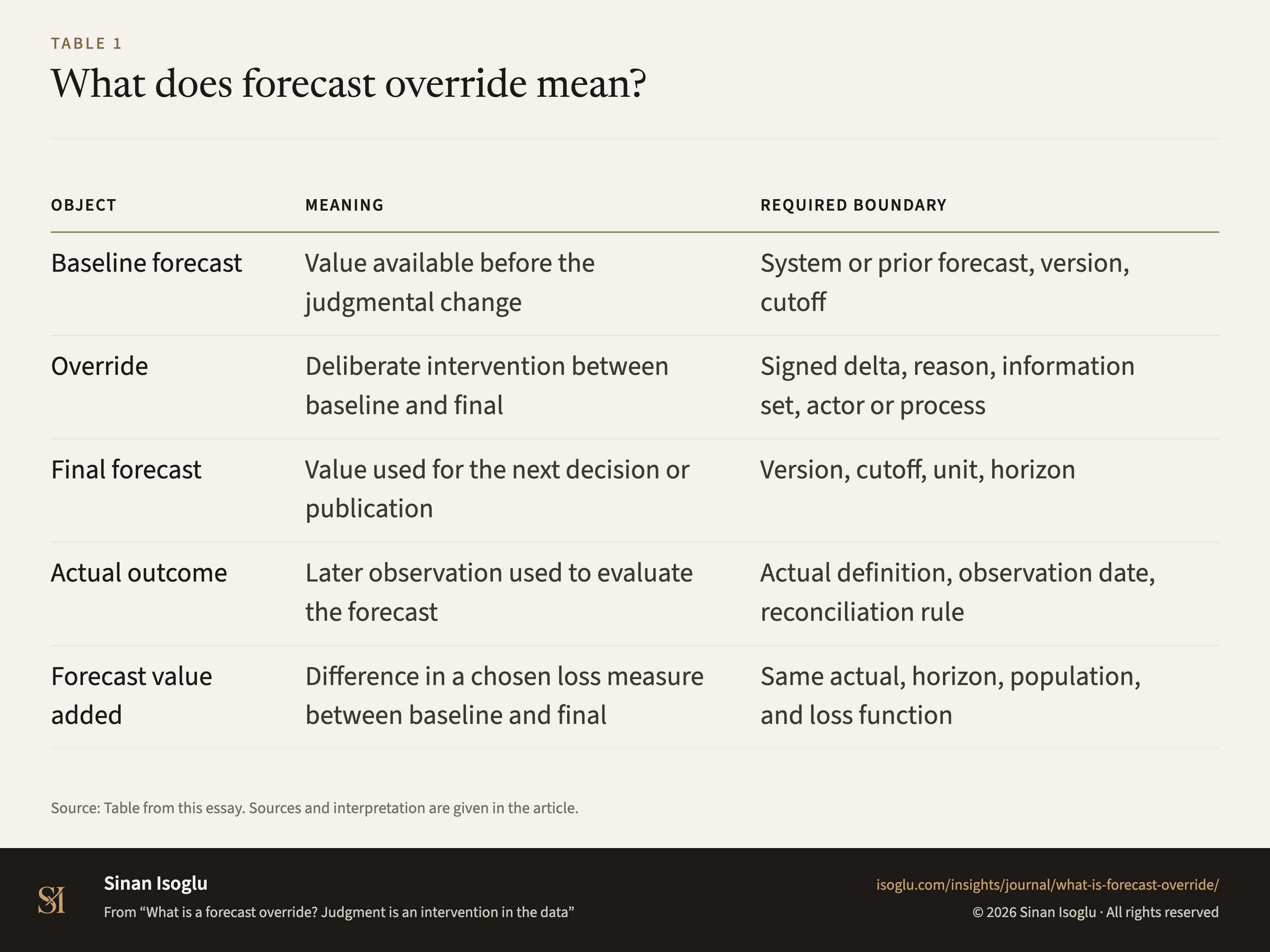 Tabelle 1: Was bedeutet Forecast-Override?