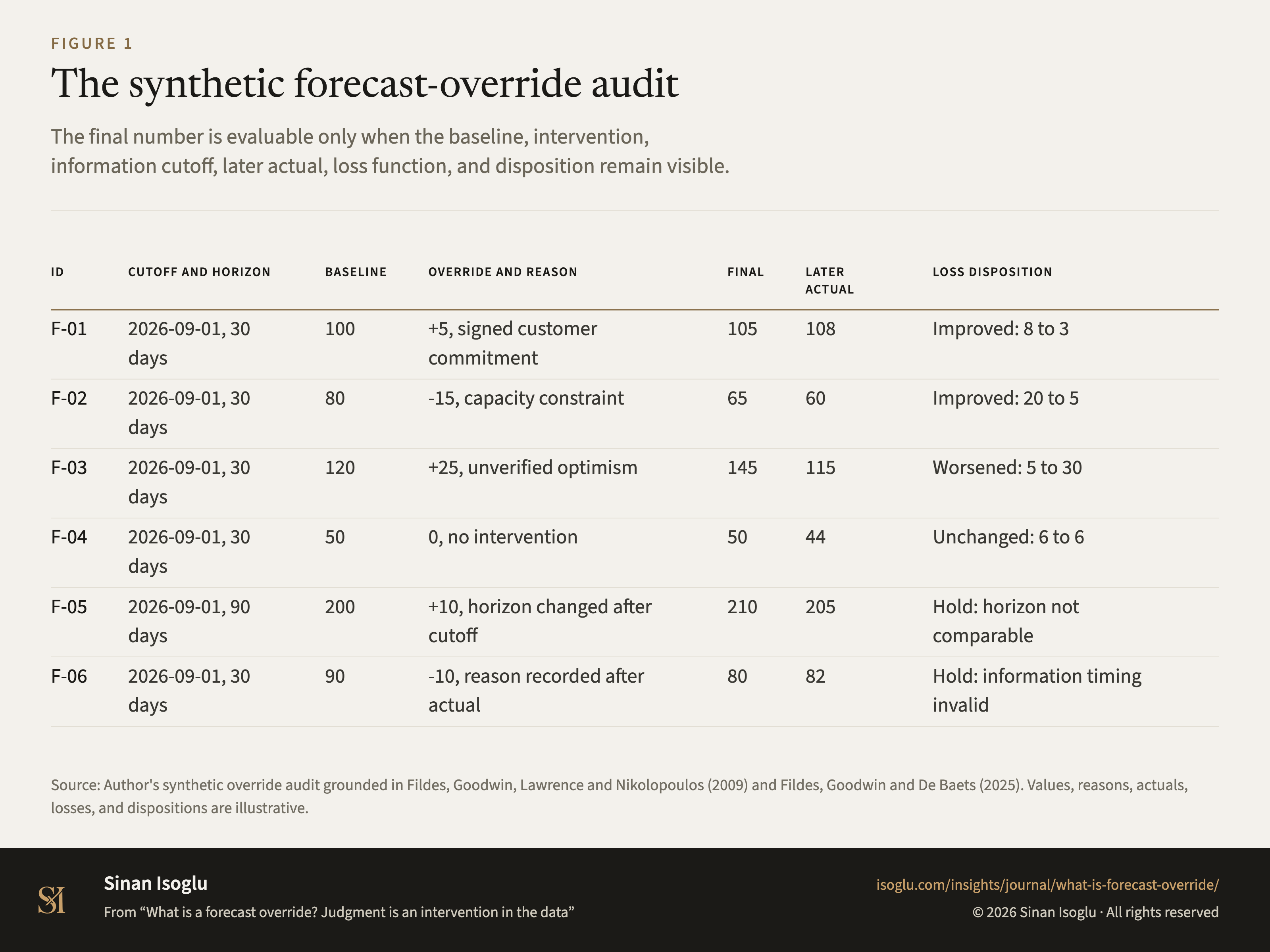 Abbildung 1: Das synthetische Forecast-Override-Prüfregister