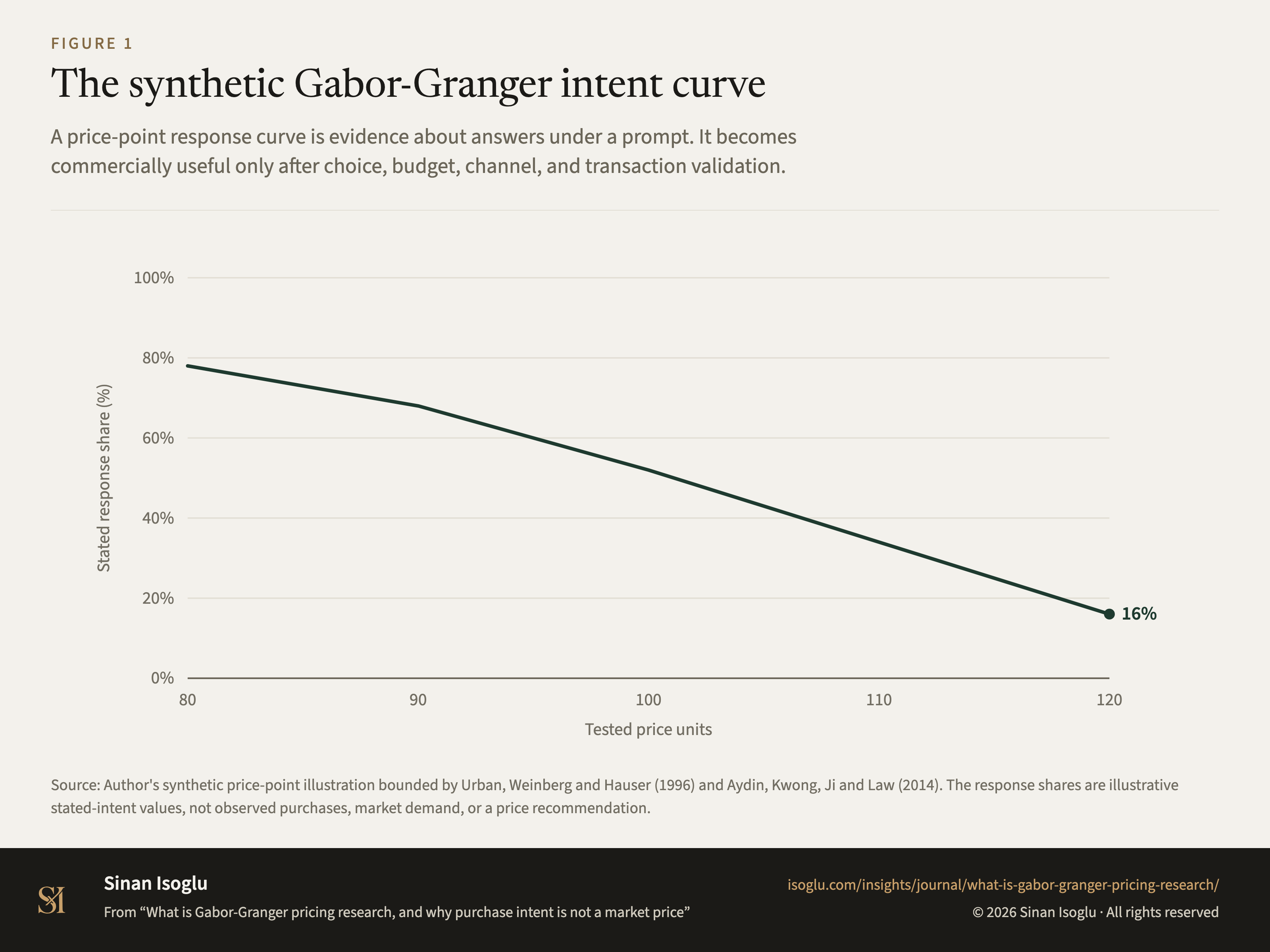 Abbildung 1: Die synthetische Gabor-Granger-Absichtskurve