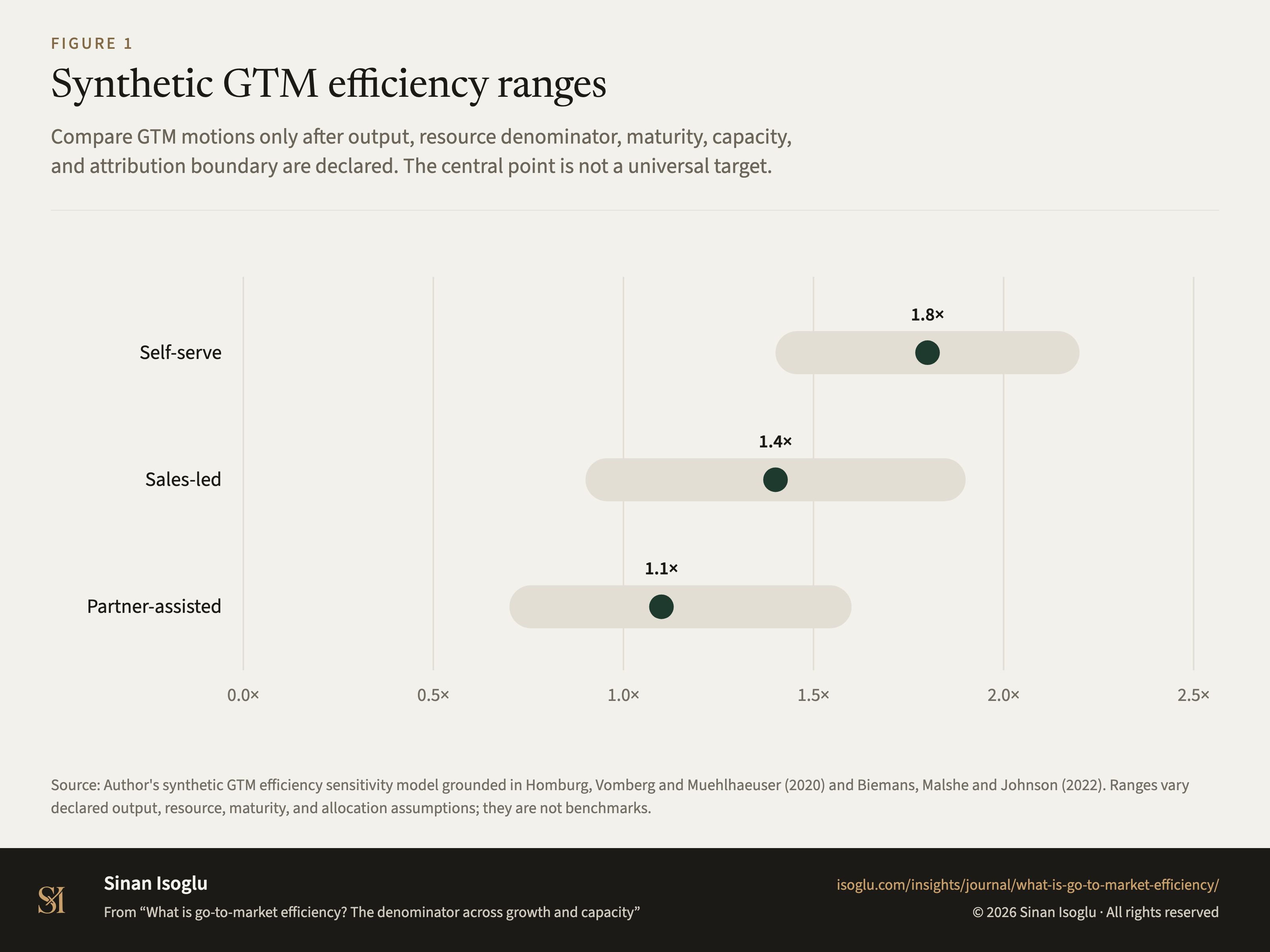 Figure 1: Synthetic GTM efficiency ranges