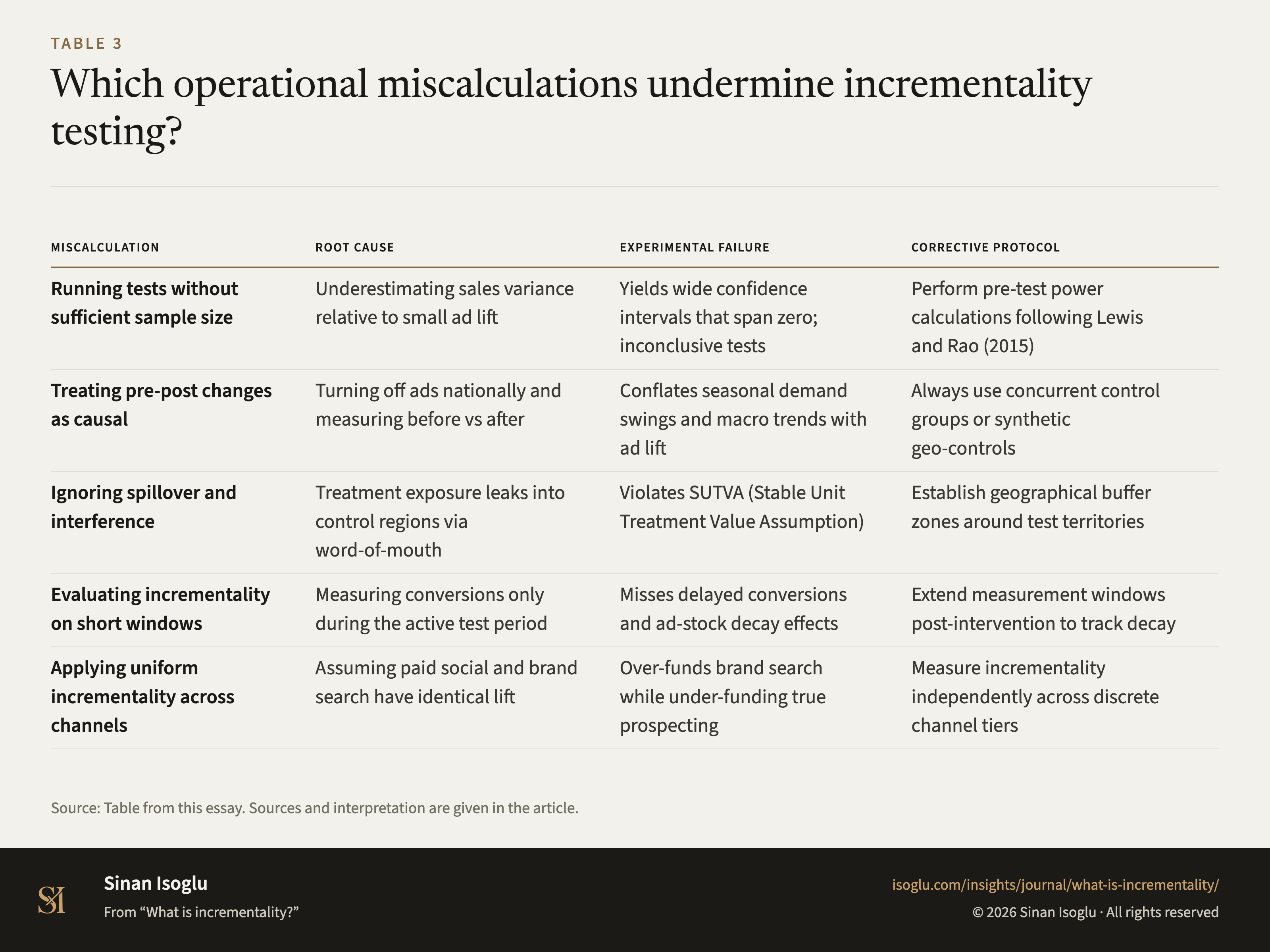 Table 3: Which operational miscalculations undermine incrementality testing?