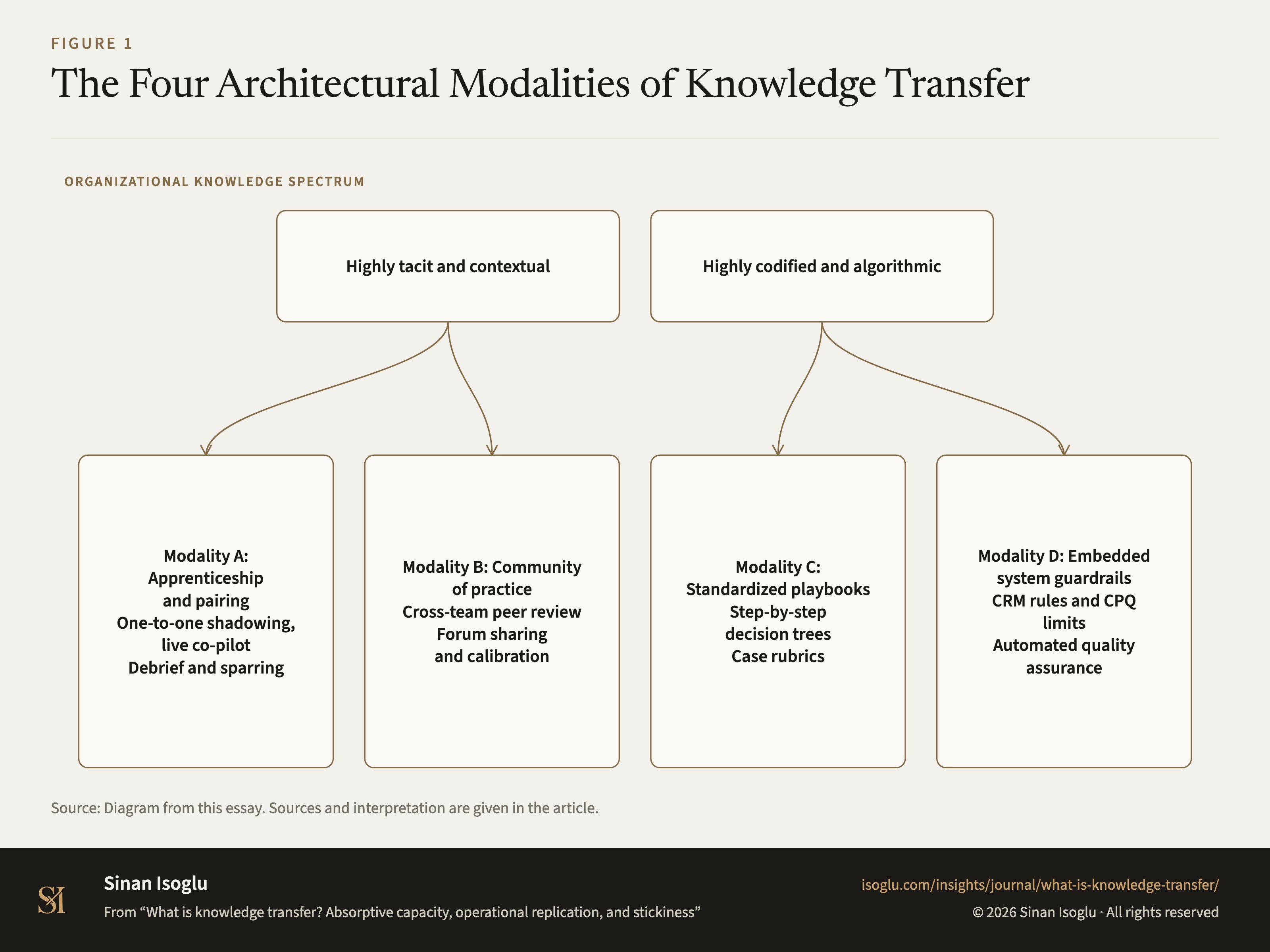 Abbildung 1: Die vier Architekturmodelle des Wissenstransfers