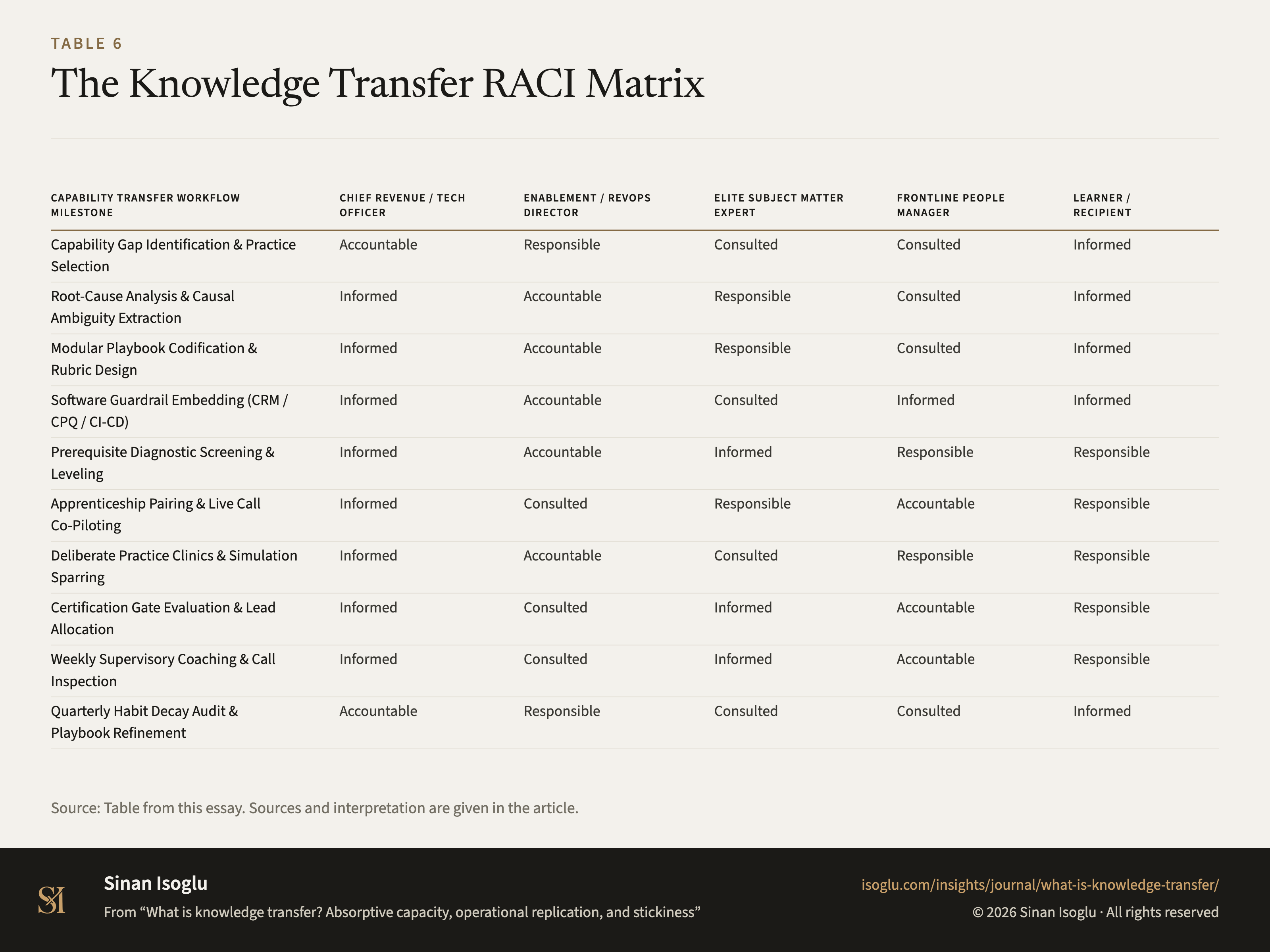Tabelle 6: Die RACI-Matrix des Wissenstransfers