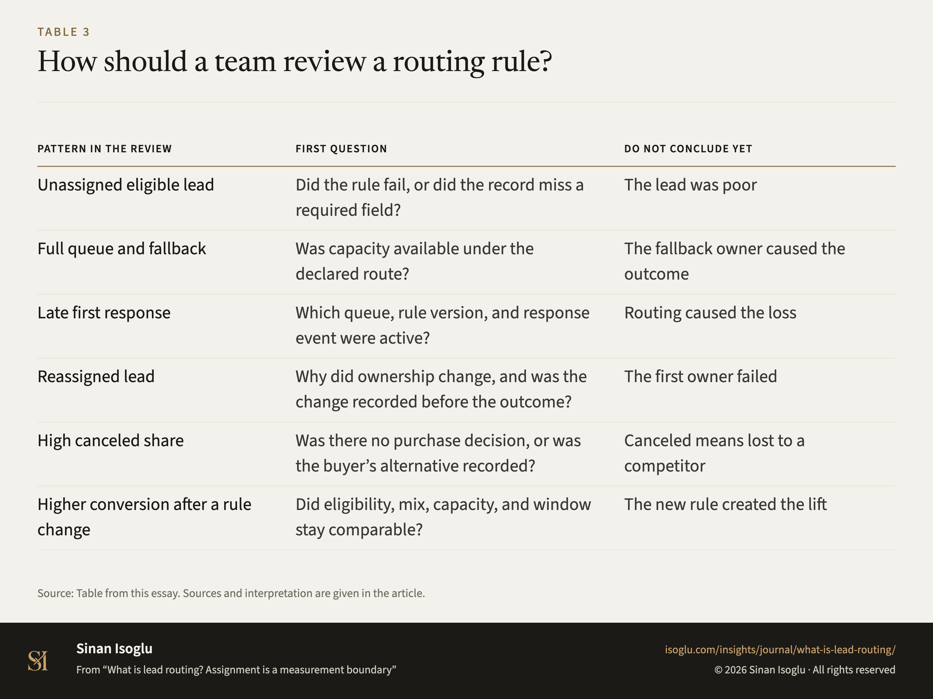 Table 3: How should a team review a routing rule?