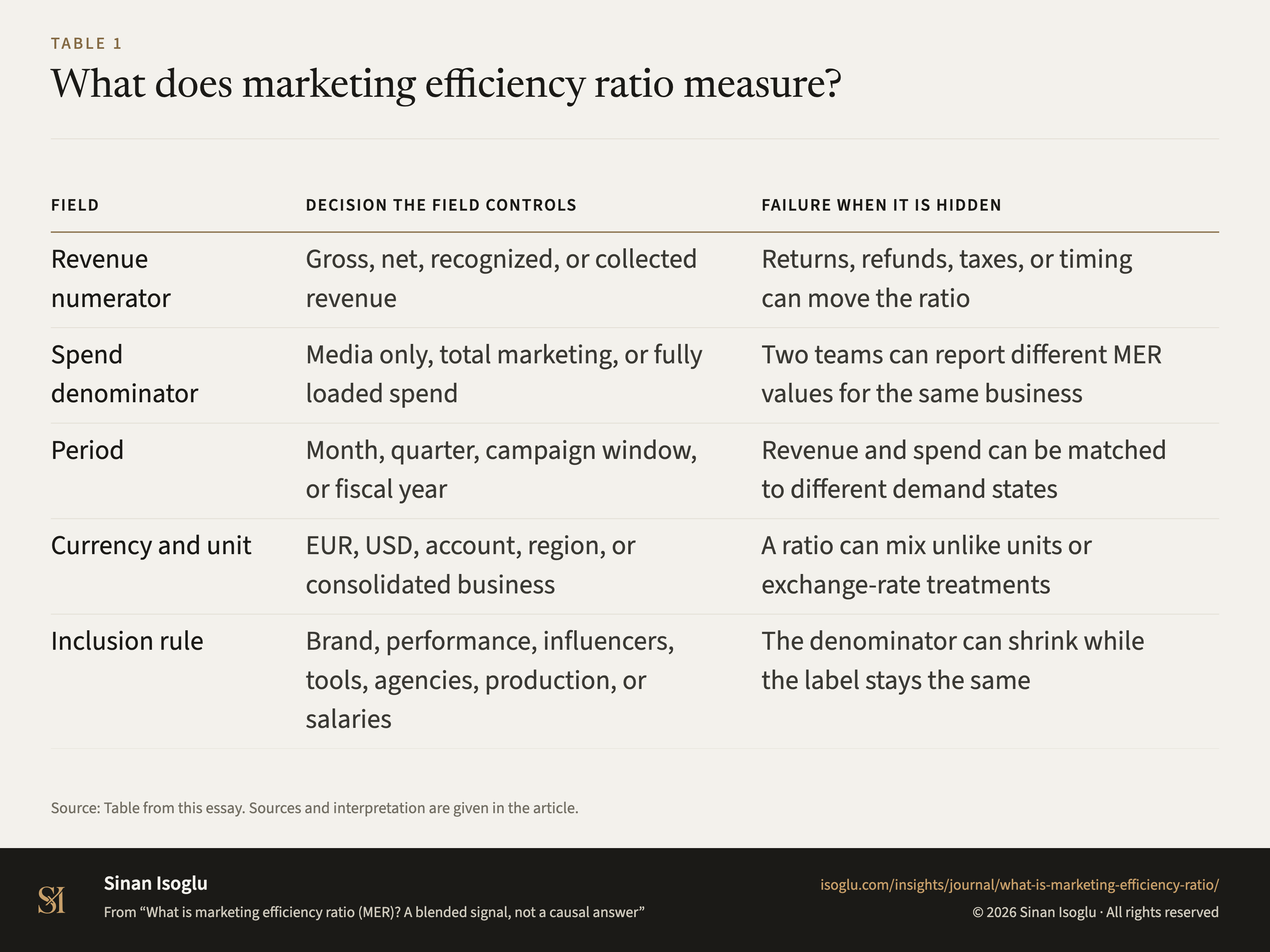Tabelle 1: Was misst die Marketing Efficiency Ratio?