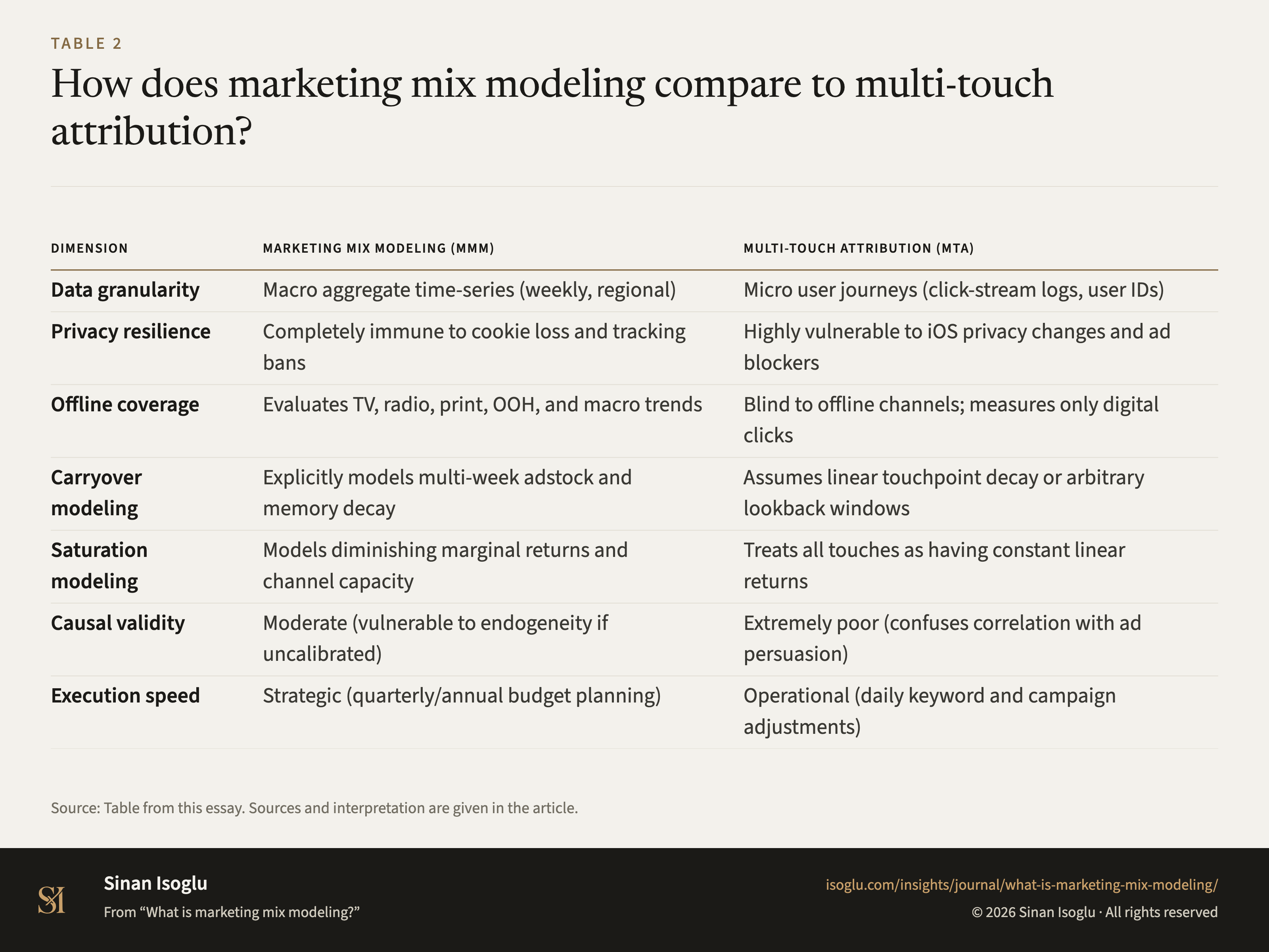 Tabelle 2: Wie grenzt sich Marketing-Mix-Modellierung von Klick-Attribution ab?