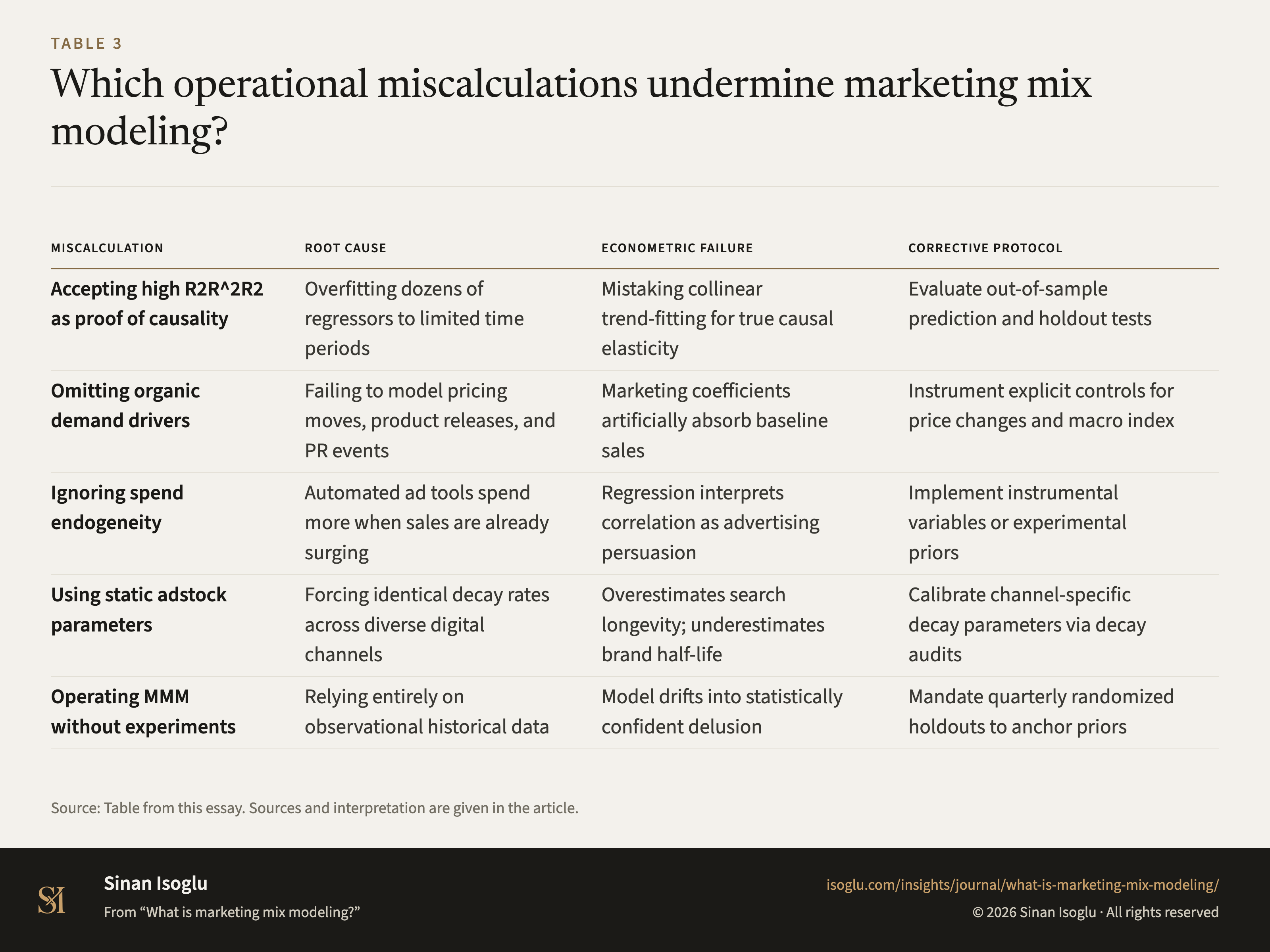 Table 3: Which operational miscalculations undermine marketing mix modeling?