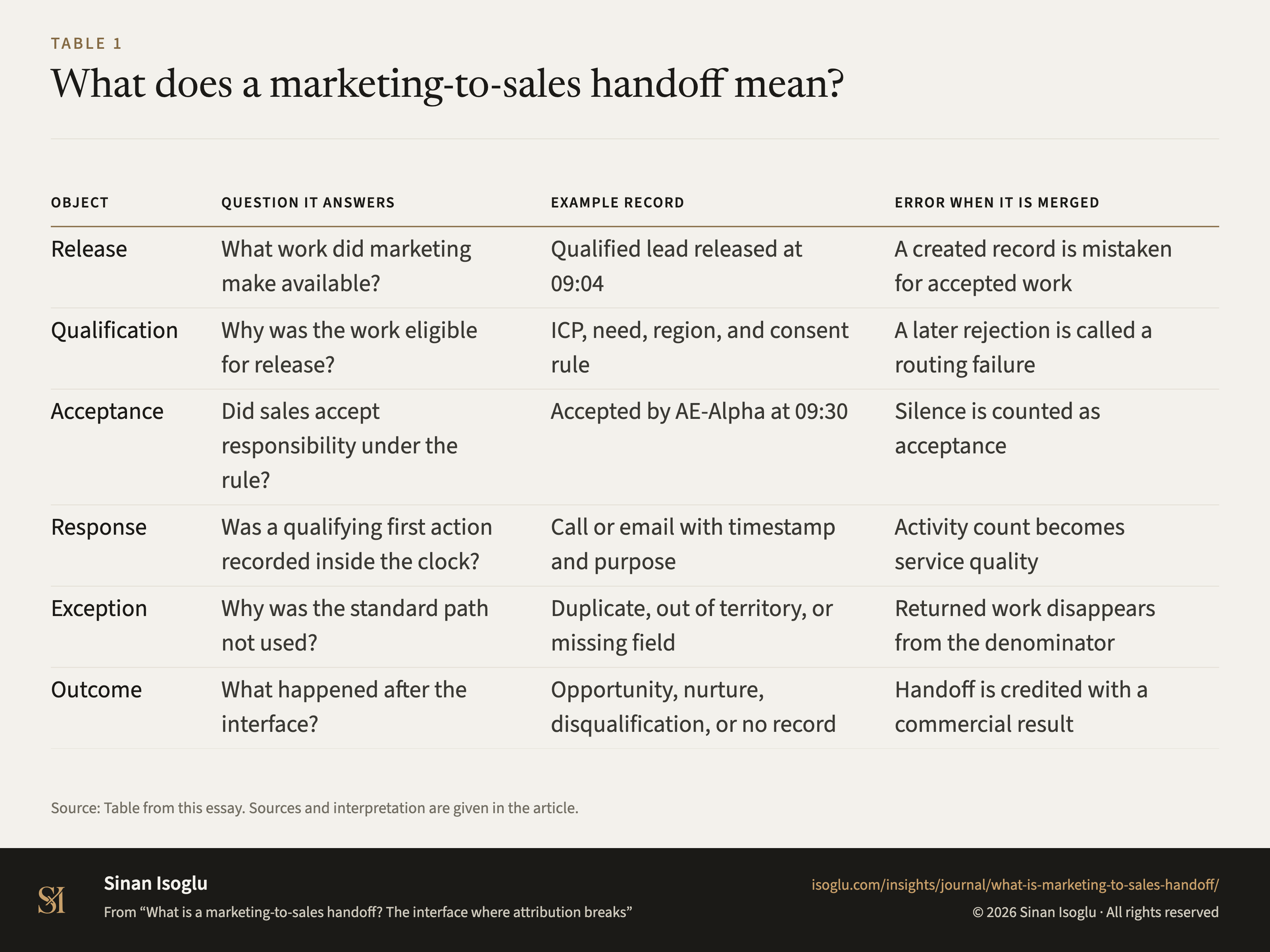 Tabelle 1: Was bedeutet die Übergabe von Marketing an Vertrieb?