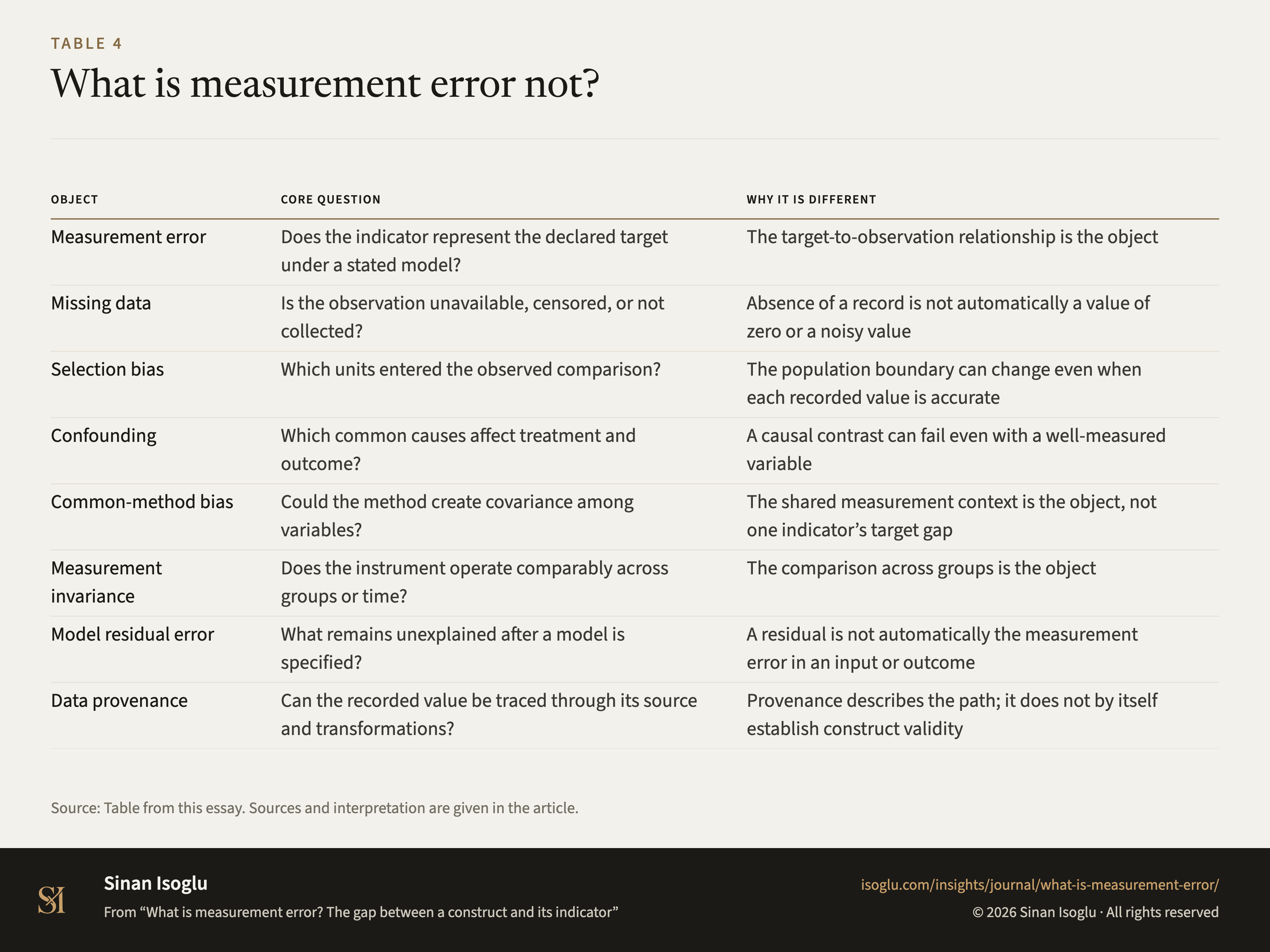 Table 4: What is measurement error not?