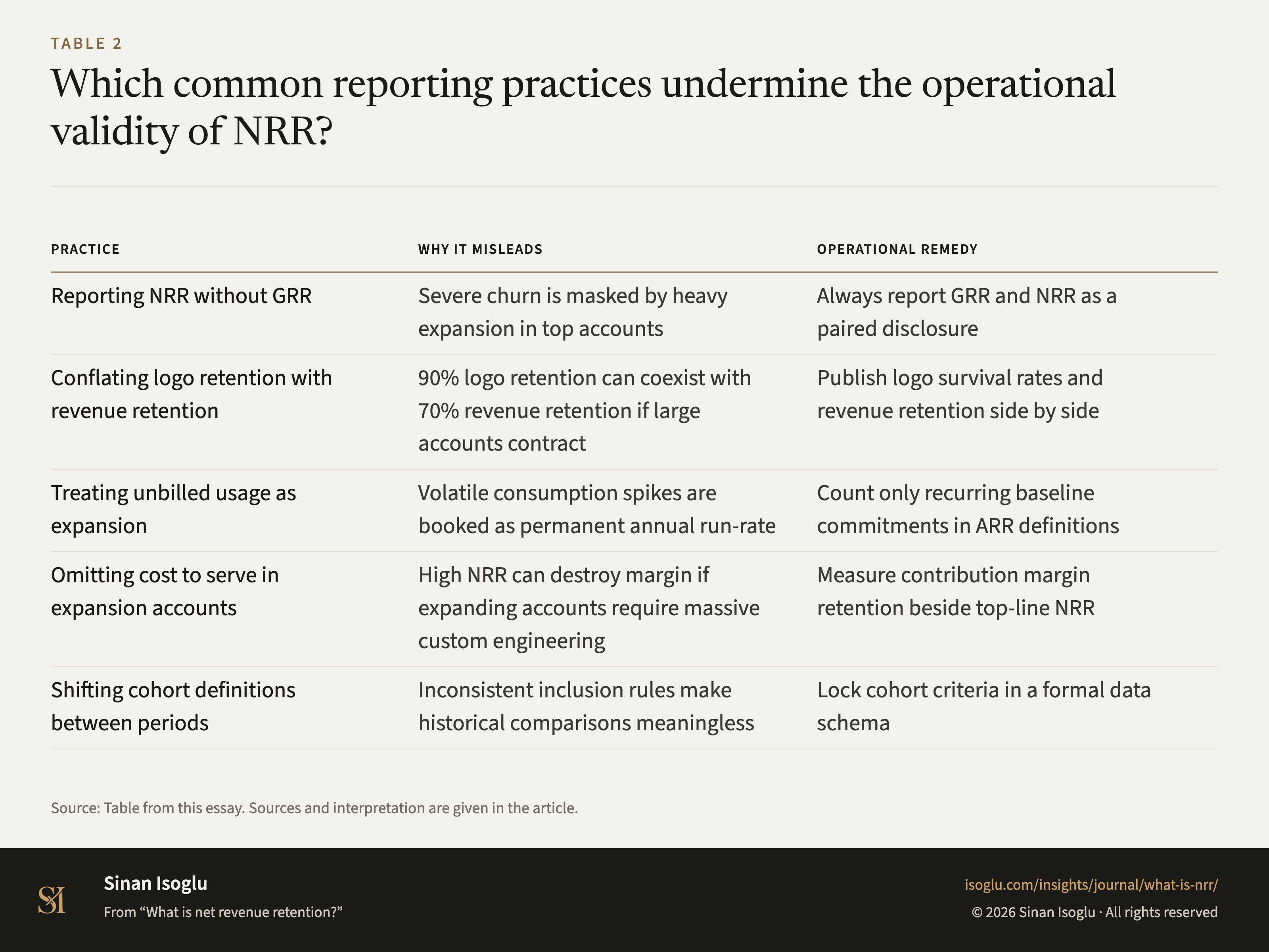 Table 2: Which common reporting practices undermine the operational validity of NRR?