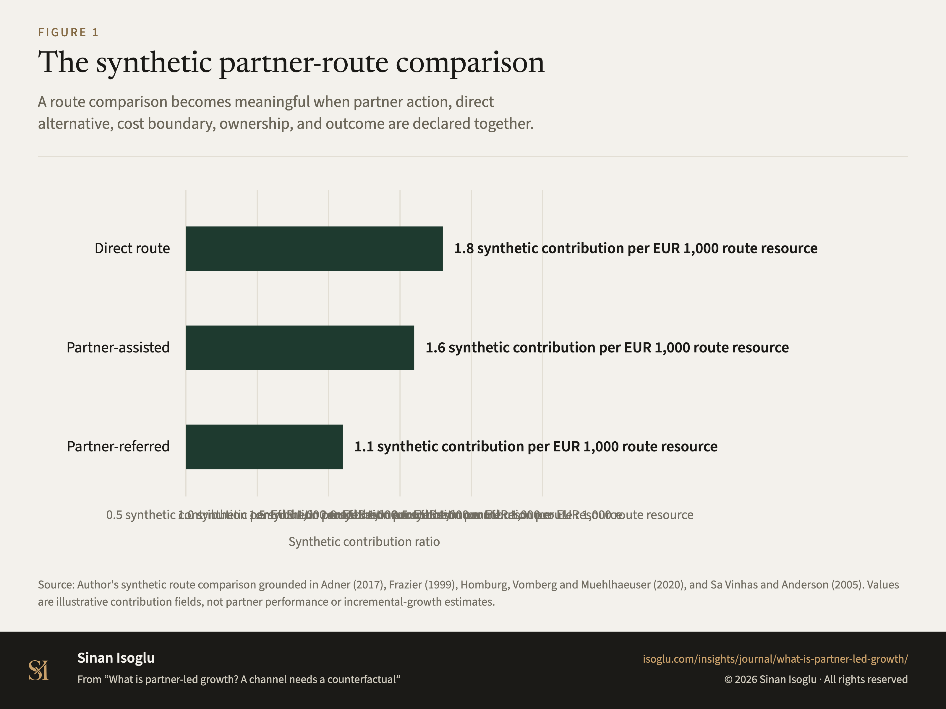 Abbildung 1: Der synthetische Vergleich von Partnerrouten