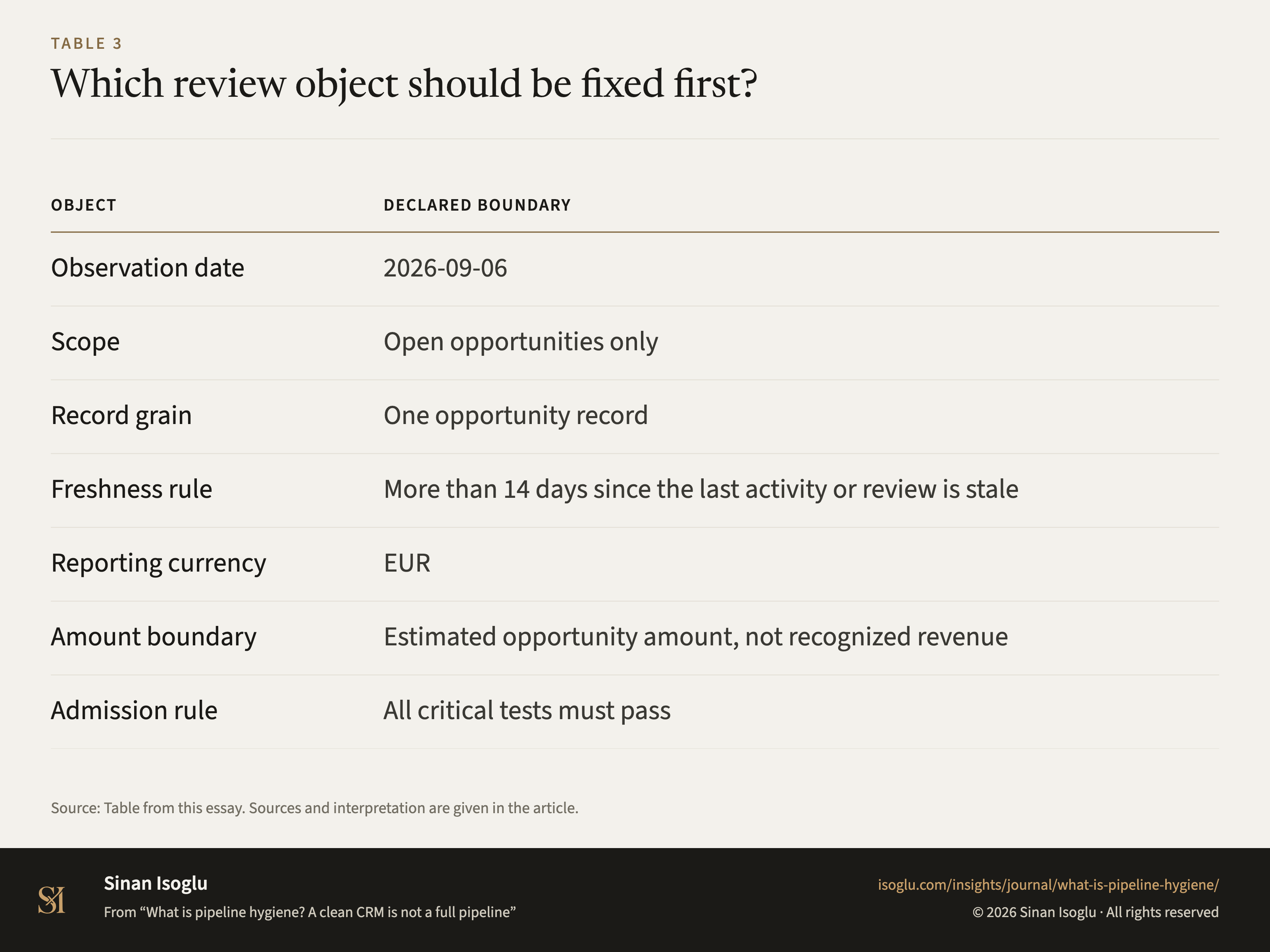 Table 3: Which review object should be fixed first?
