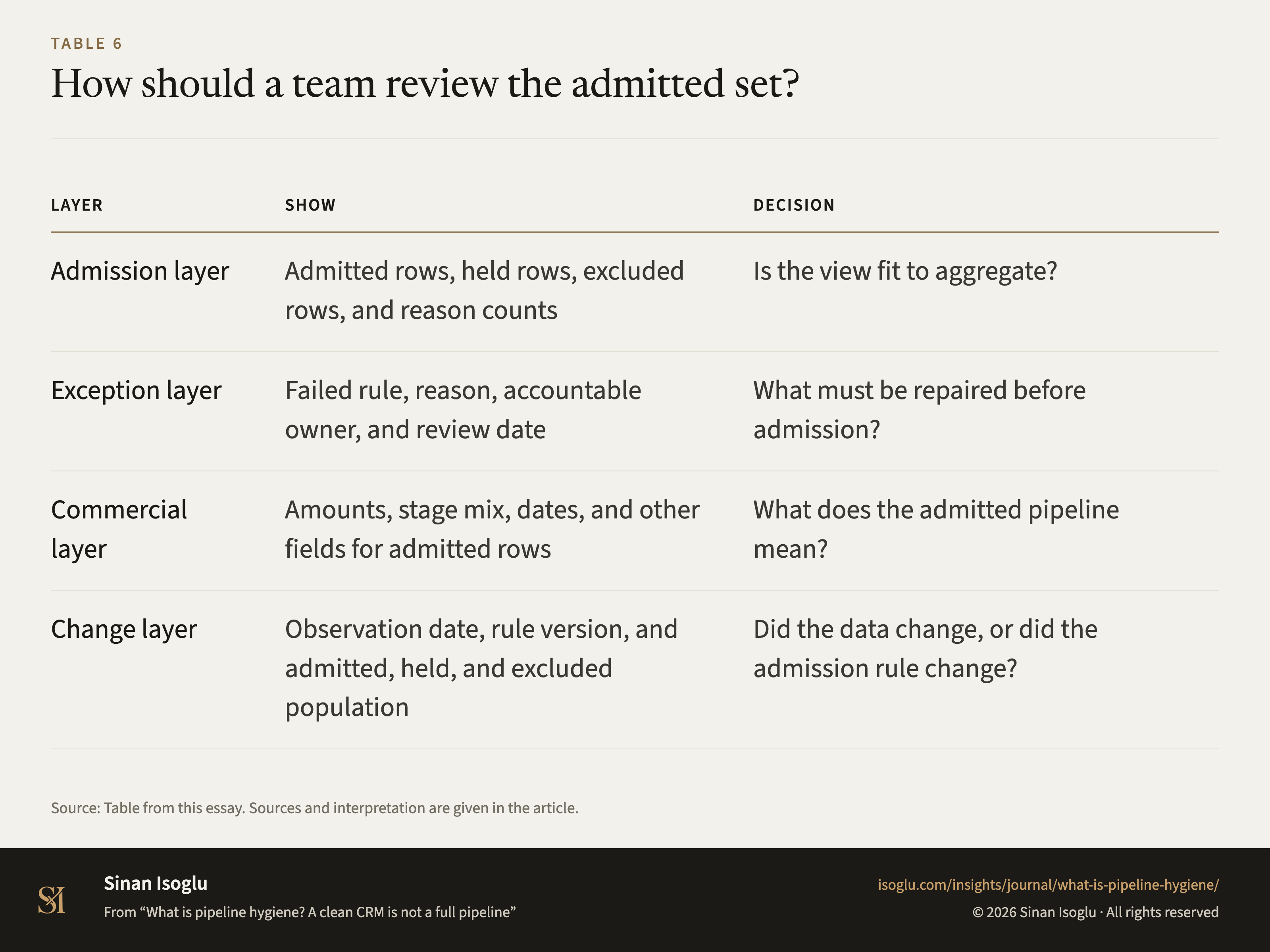 Table 6: How should a team review the admitted set?