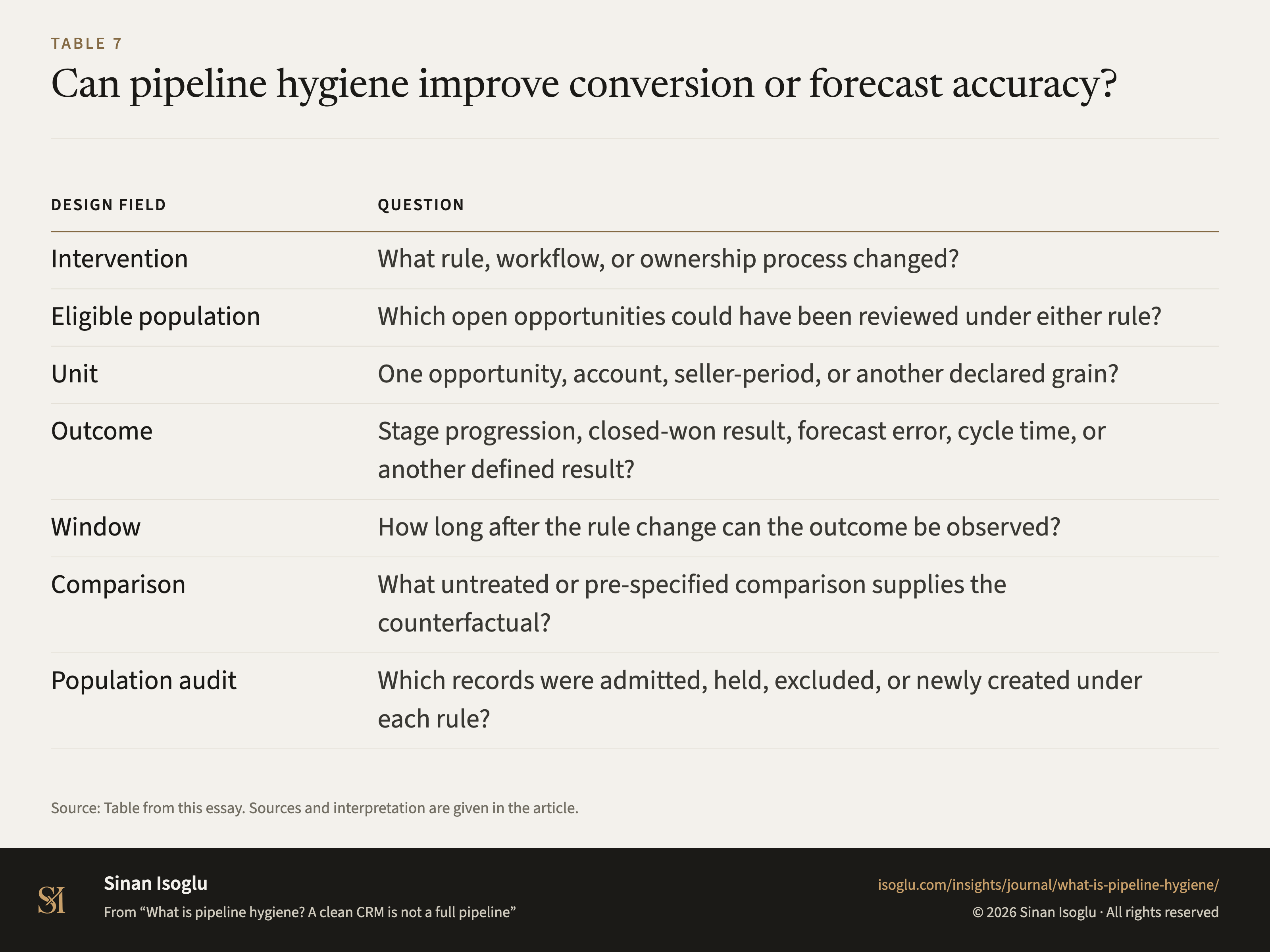 Table 7: Can pipeline hygiene improve conversion or forecast accuracy?