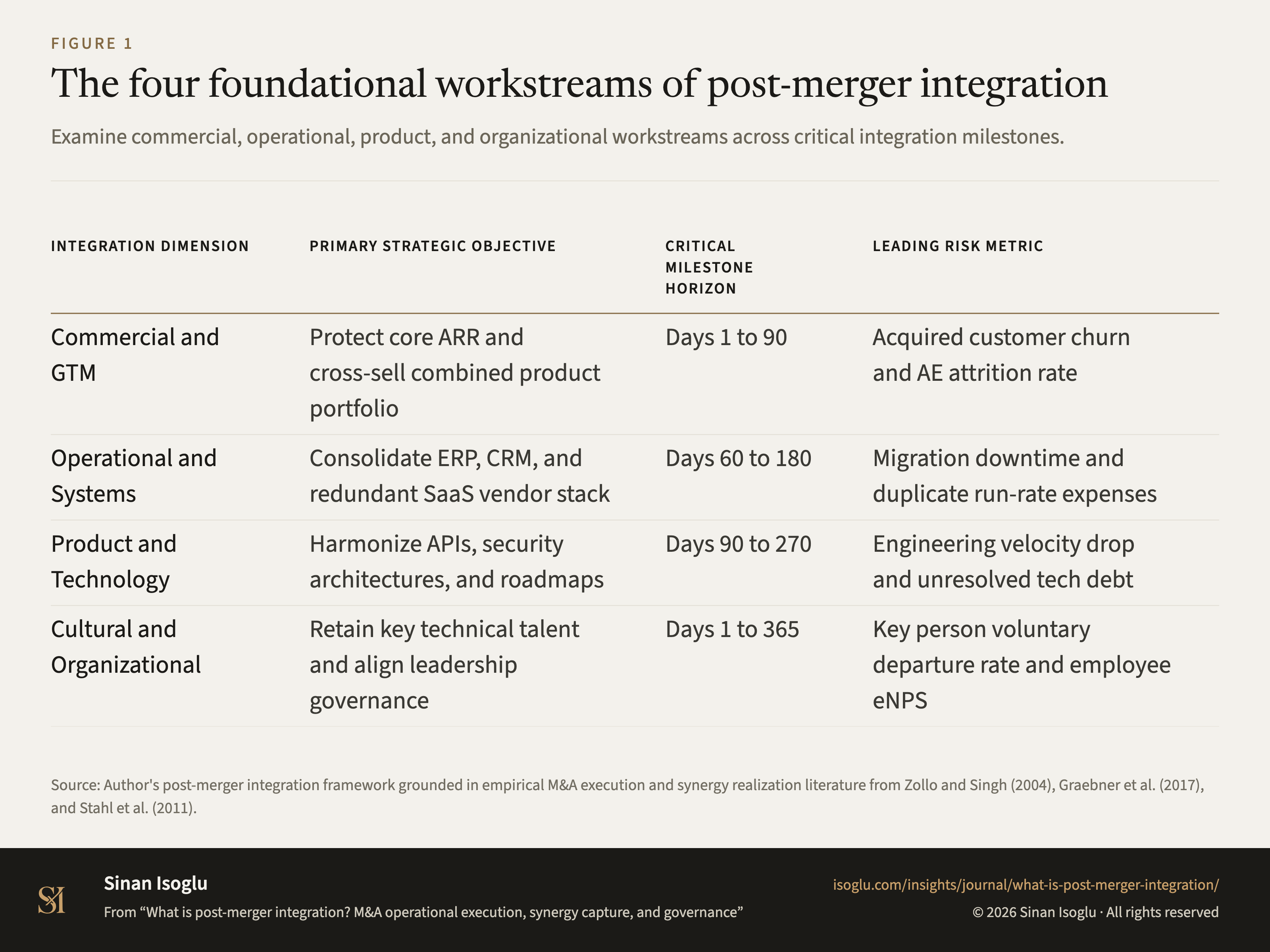 Figure 1: The four foundational workstreams of post-merger integration