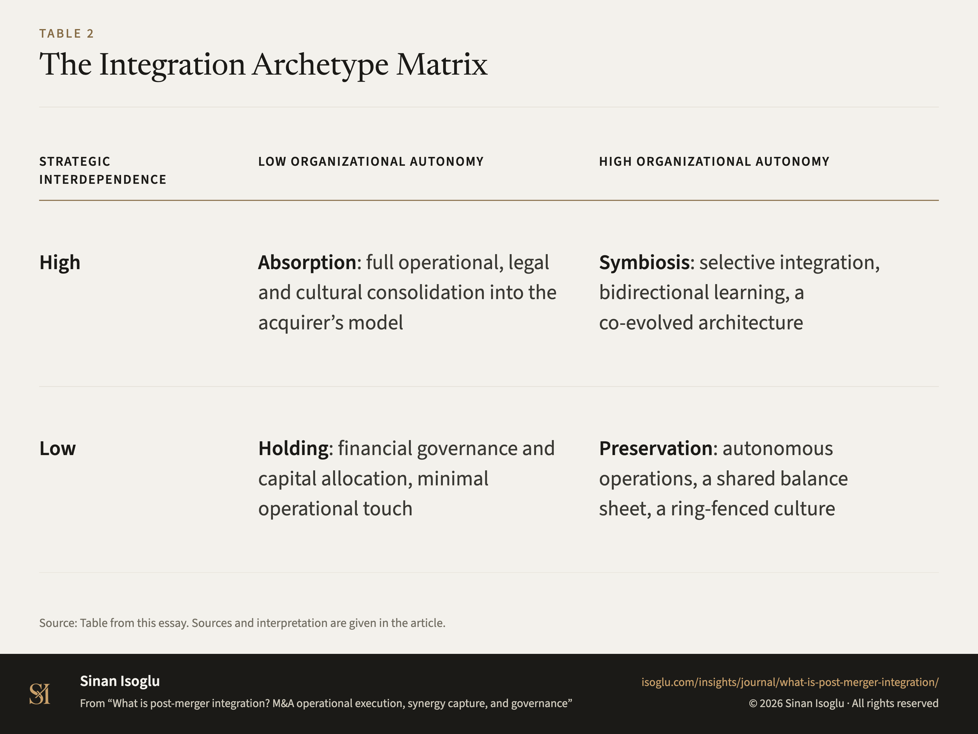 Table 2: The Integration Archetype Matrix