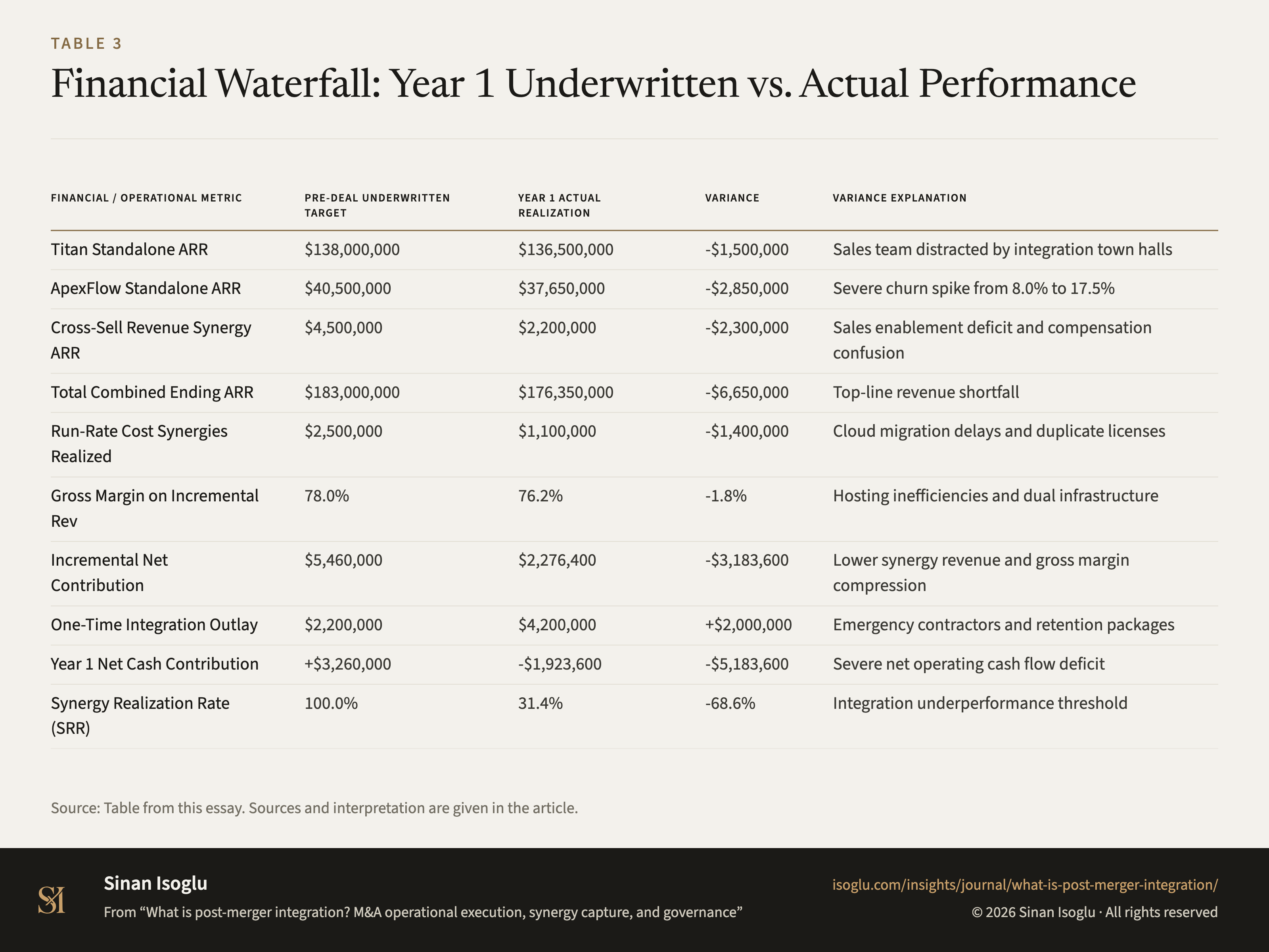 Table 3: Financial Waterfall: Year 1 Underwritten vs. Actual Performance
