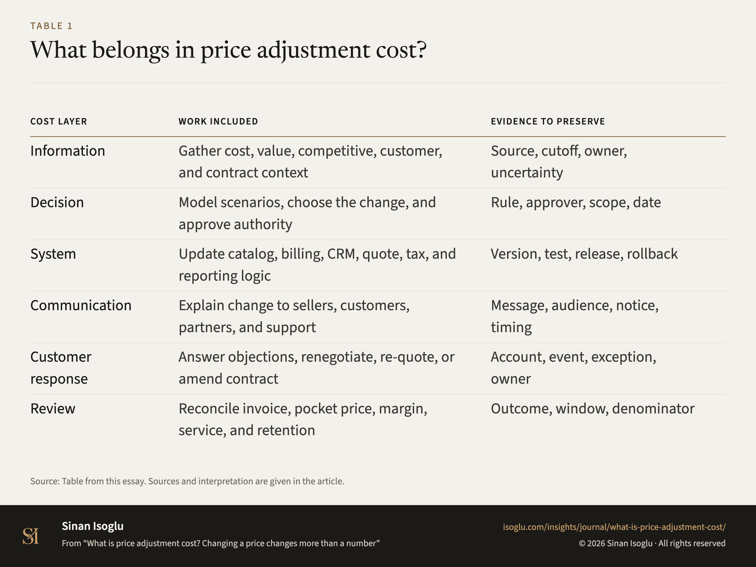 Table 1: What belongs in price adjustment cost?
