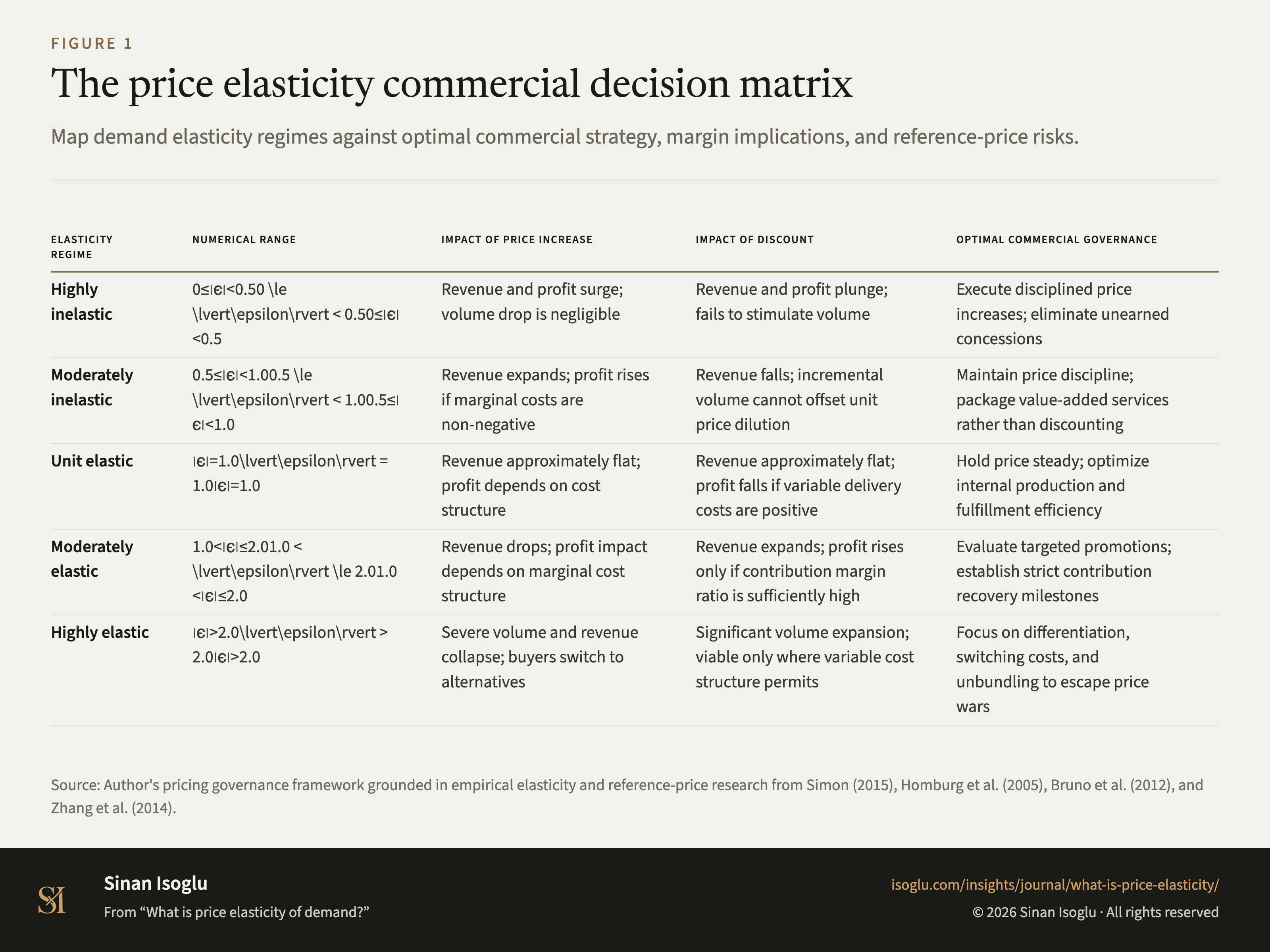 Figure 1: The price elasticity commercial decision matrix