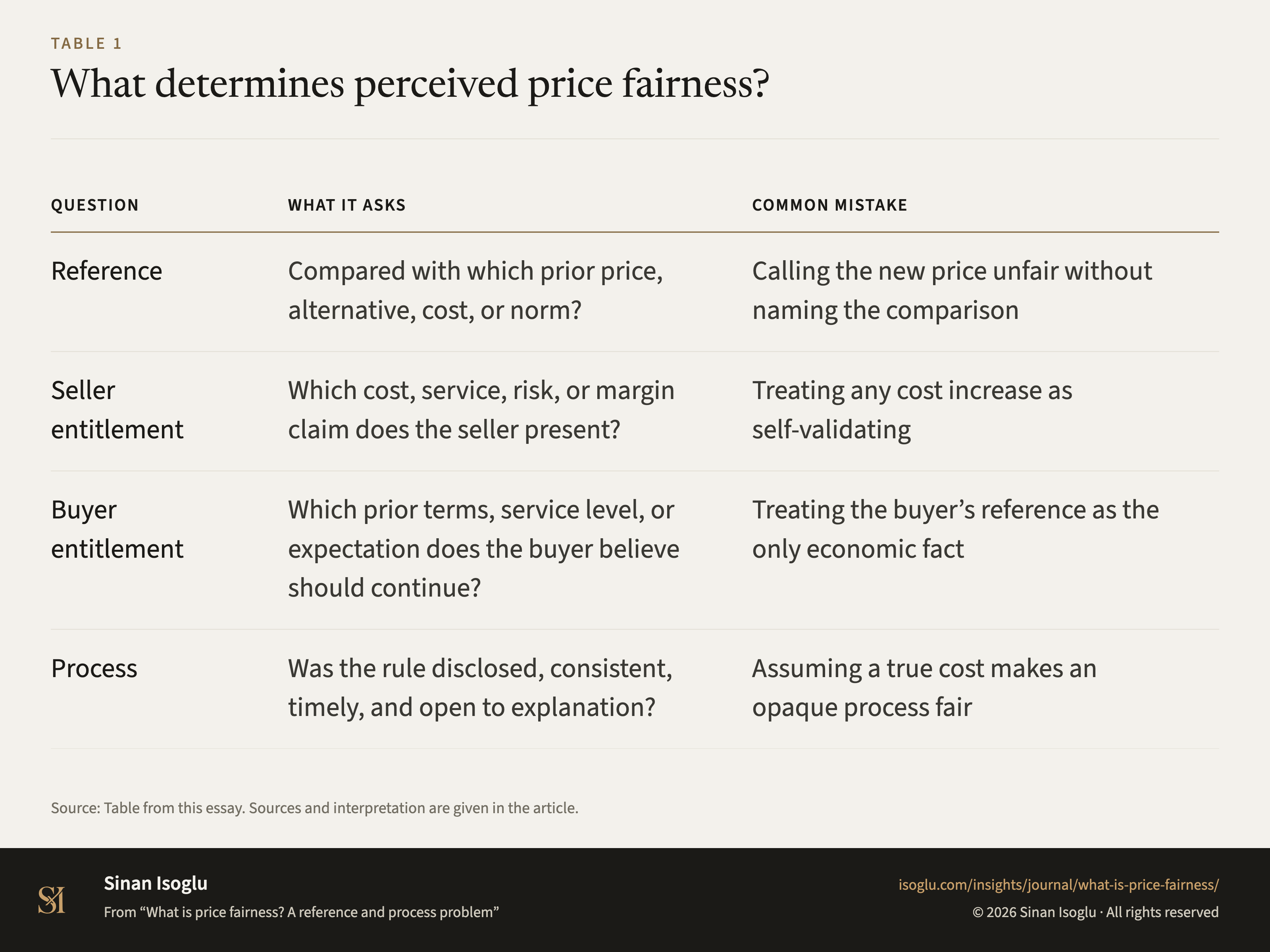 Table 1: What determines perceived price fairness?