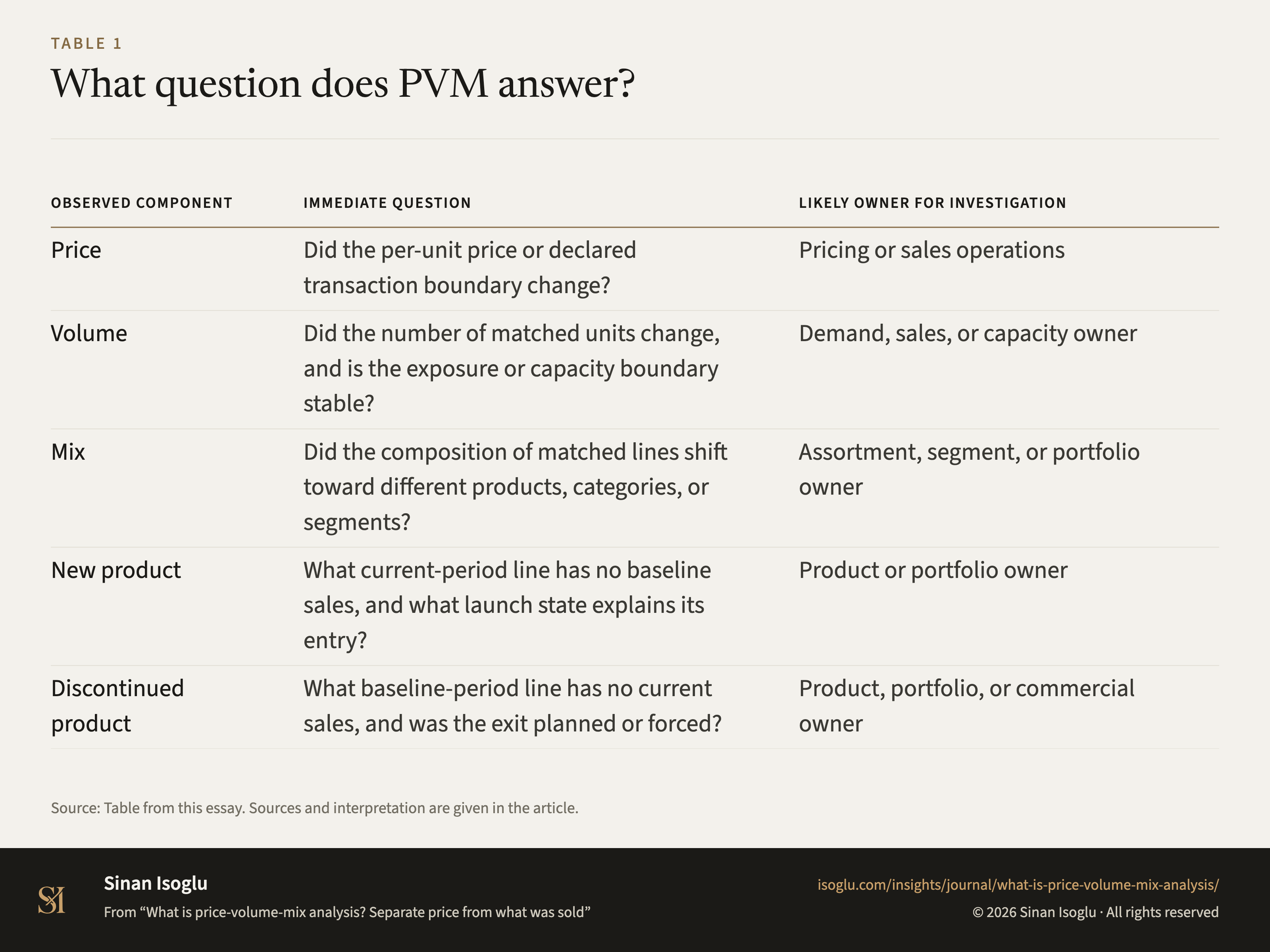 Tabelle 1: Welche Frage beantwortet PVM?