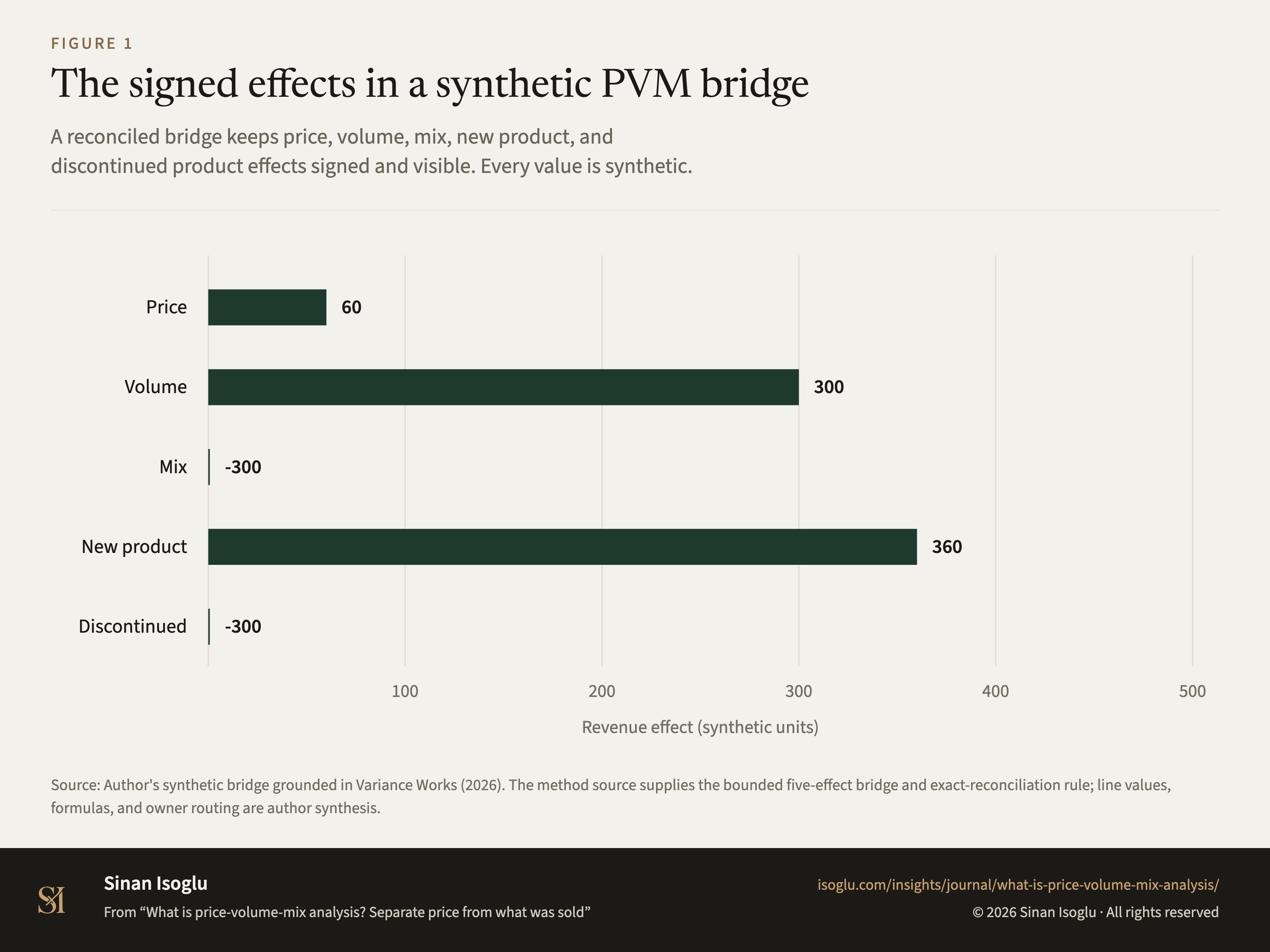 Figure 1: The signed effects in a synthetic PVM bridge