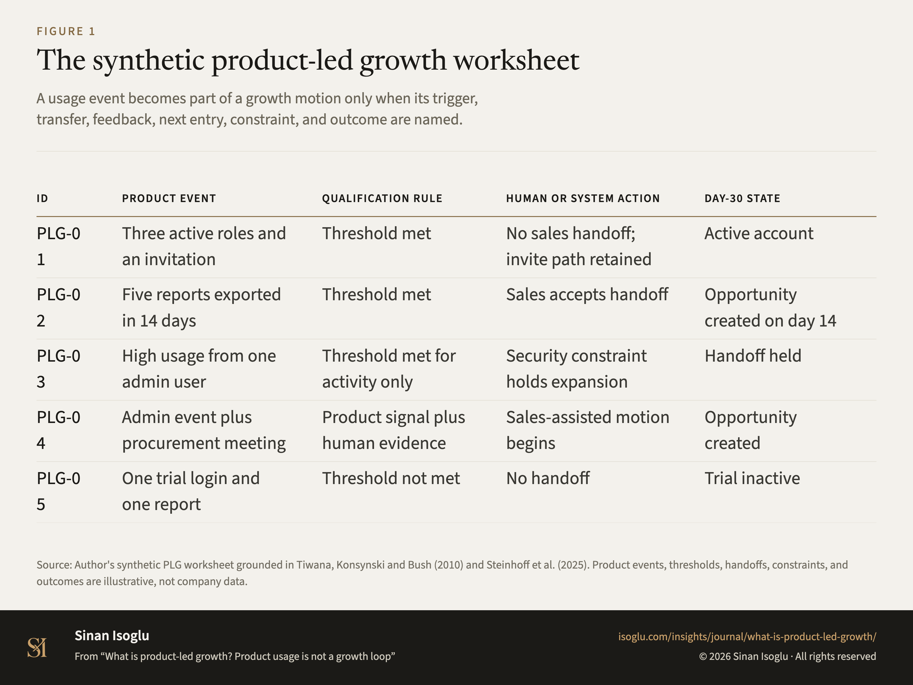 Figure 1: The synthetic product-led growth worksheet