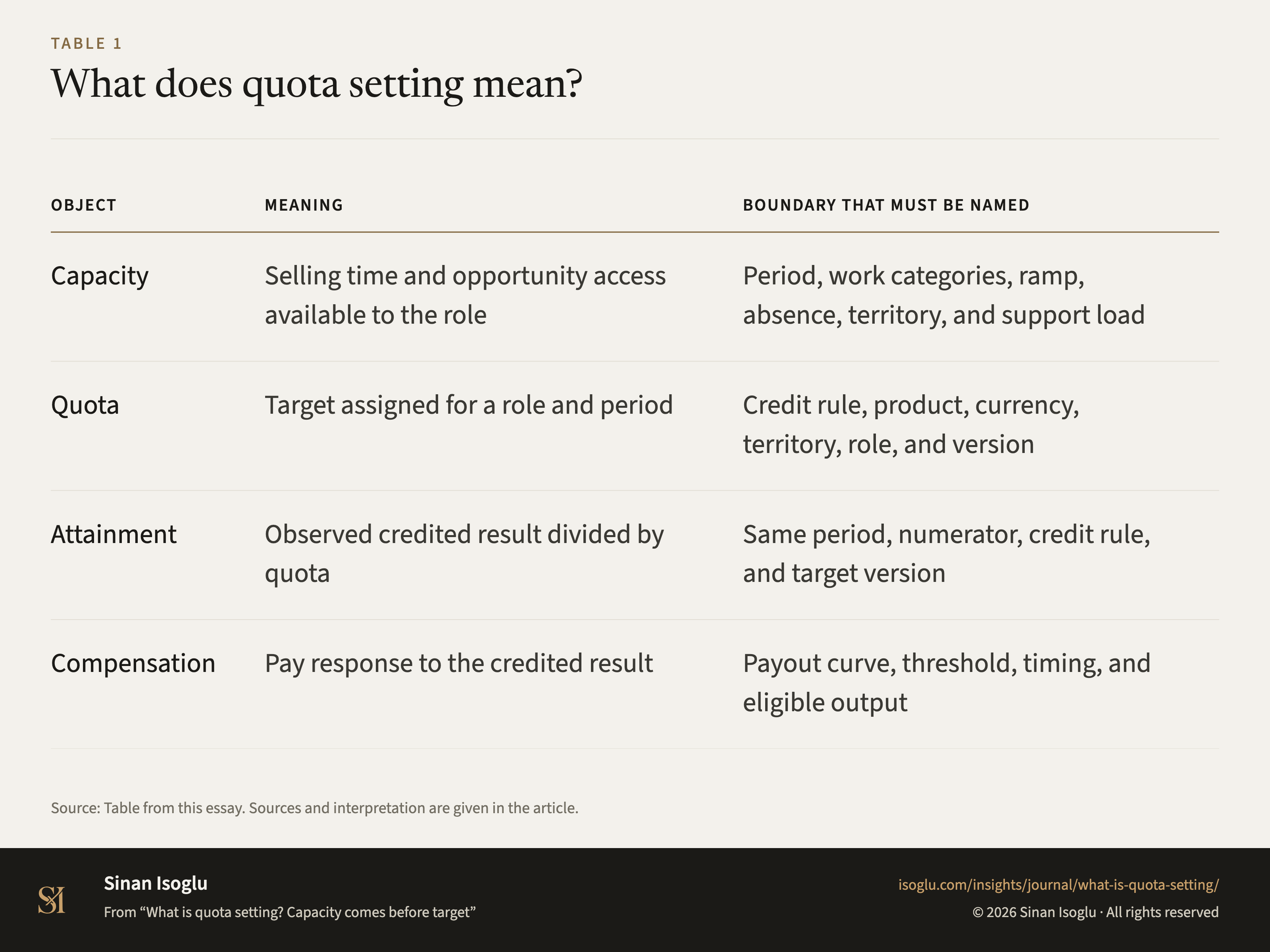 Table 1: What does quota setting mean?