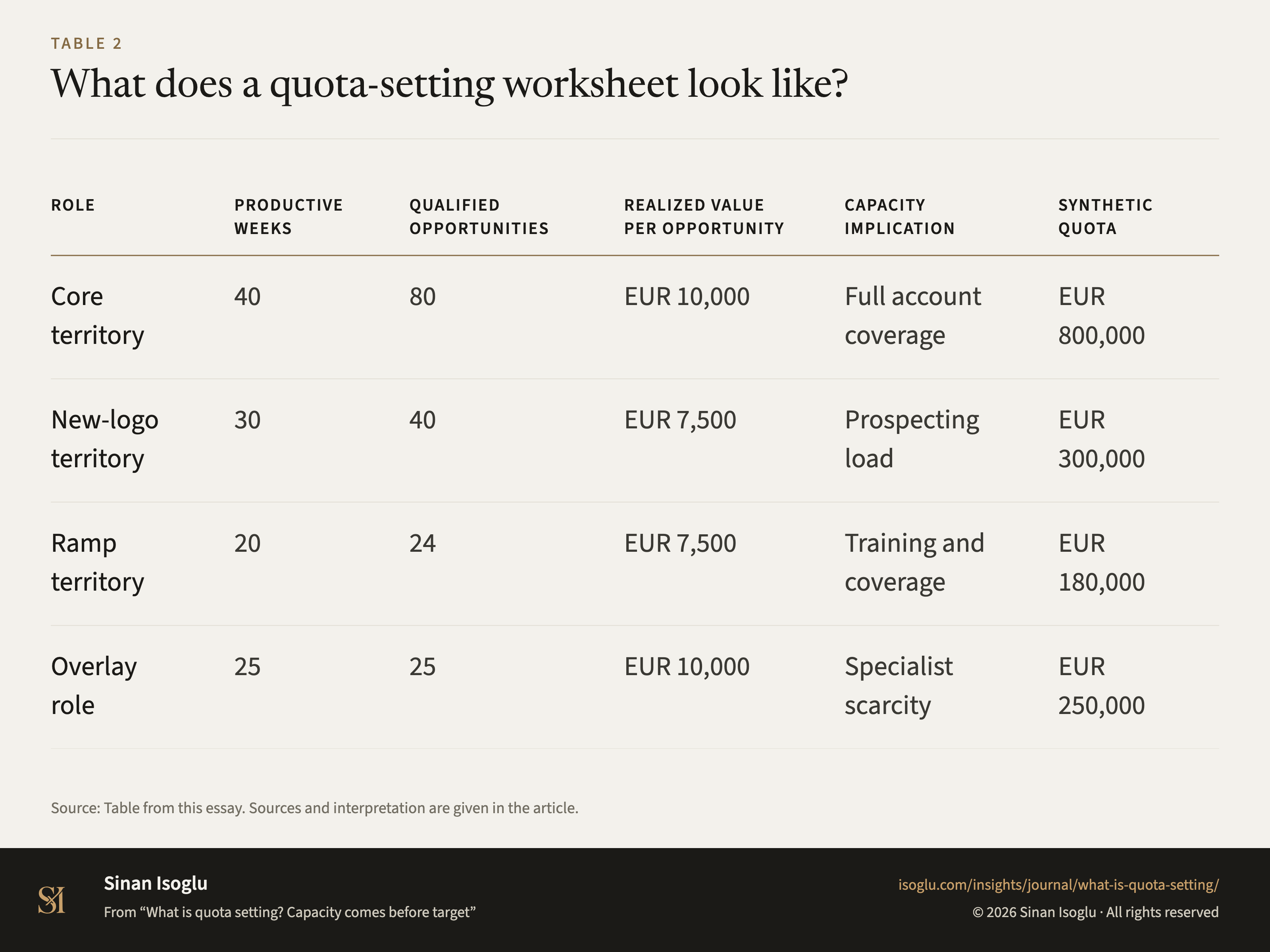 Table 2: What does a quota-setting worksheet look like?