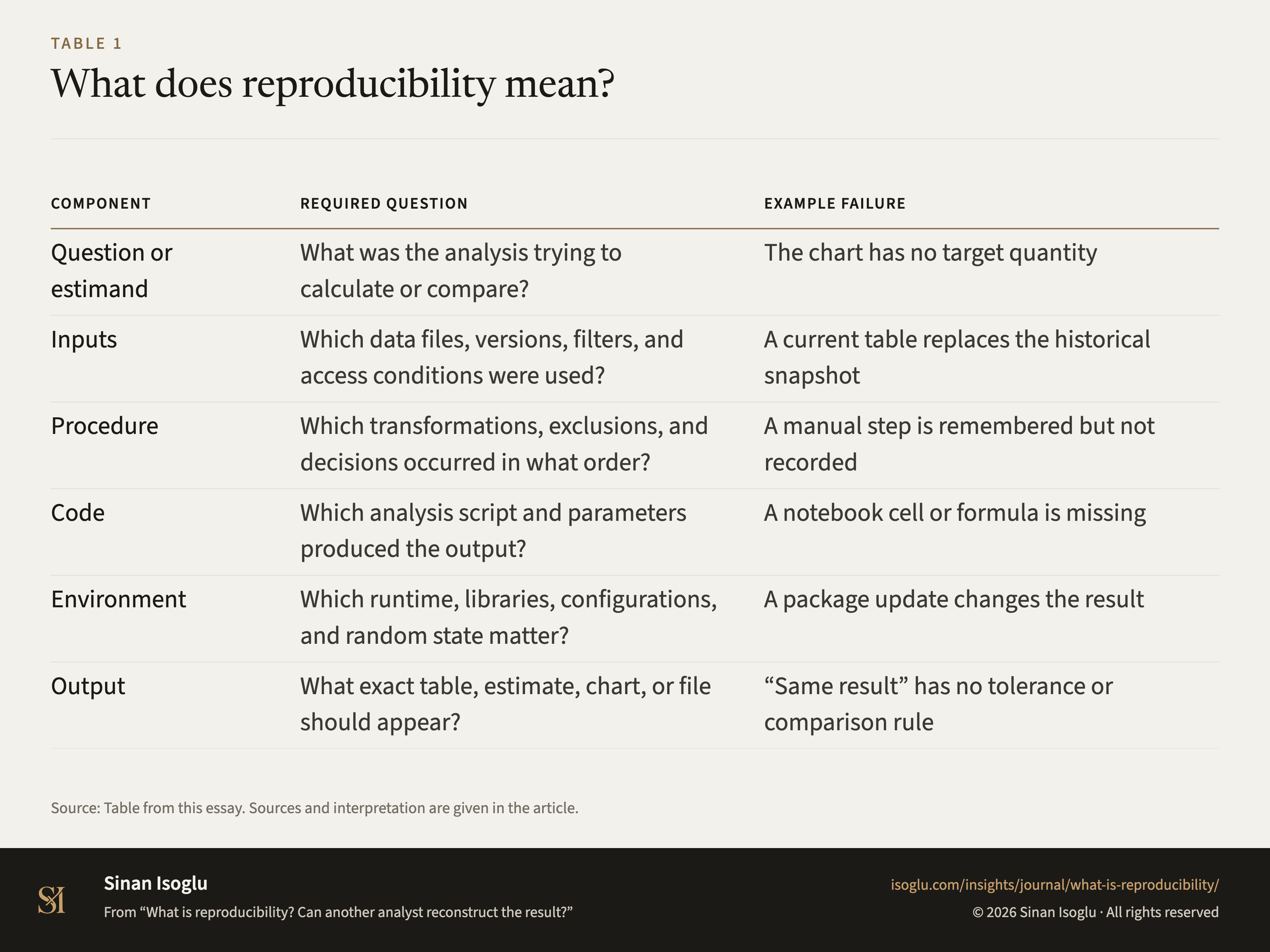 Table 1: What does reproducibility mean?