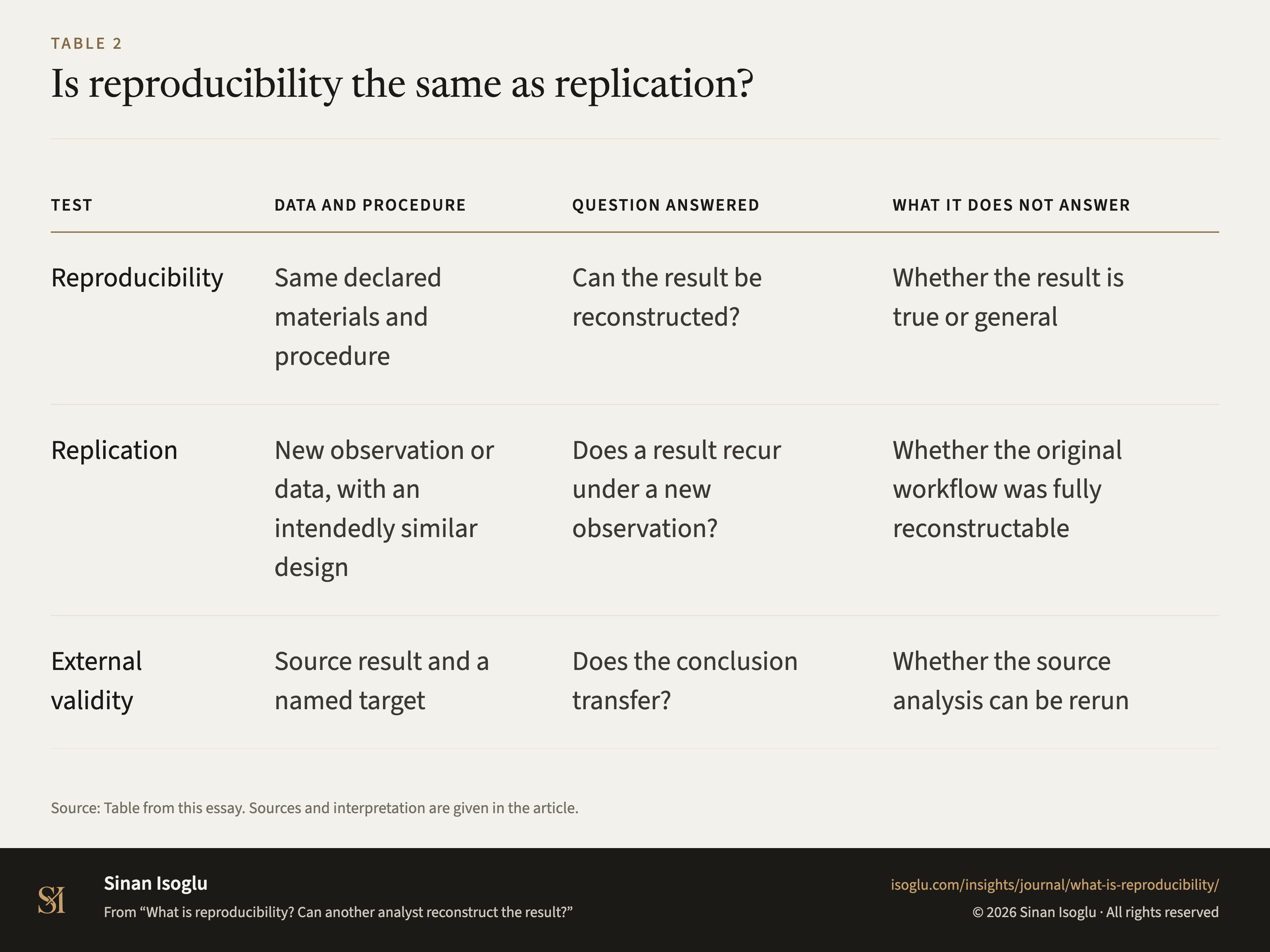 Table 2: Is reproducibility the same as replication?