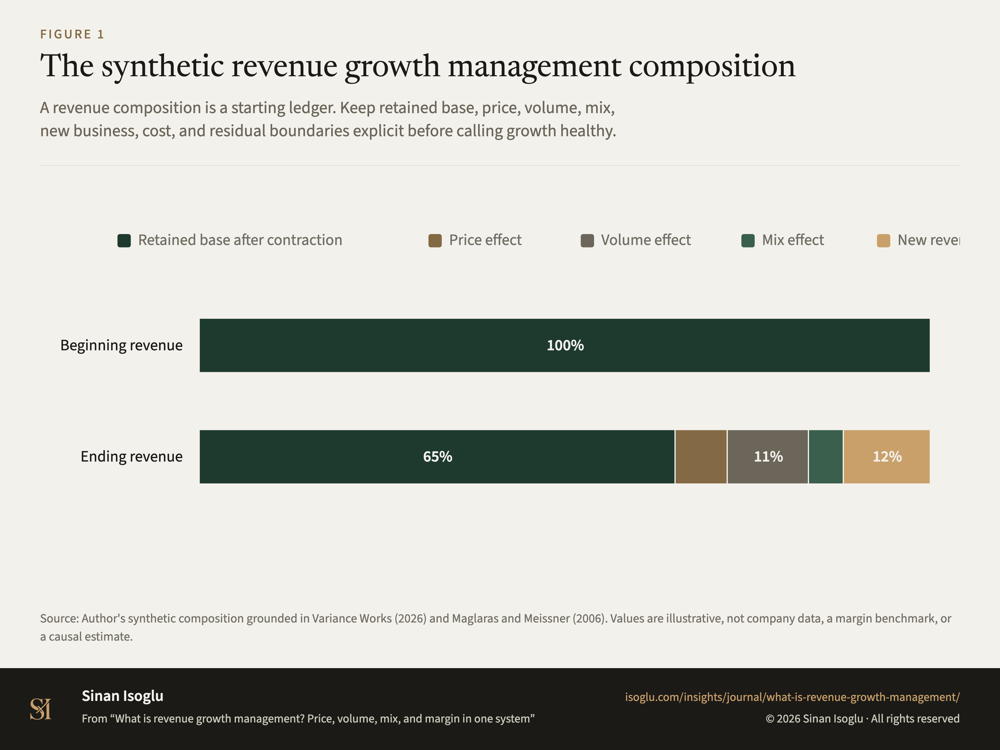 Figure 1: The synthetic revenue growth management composition