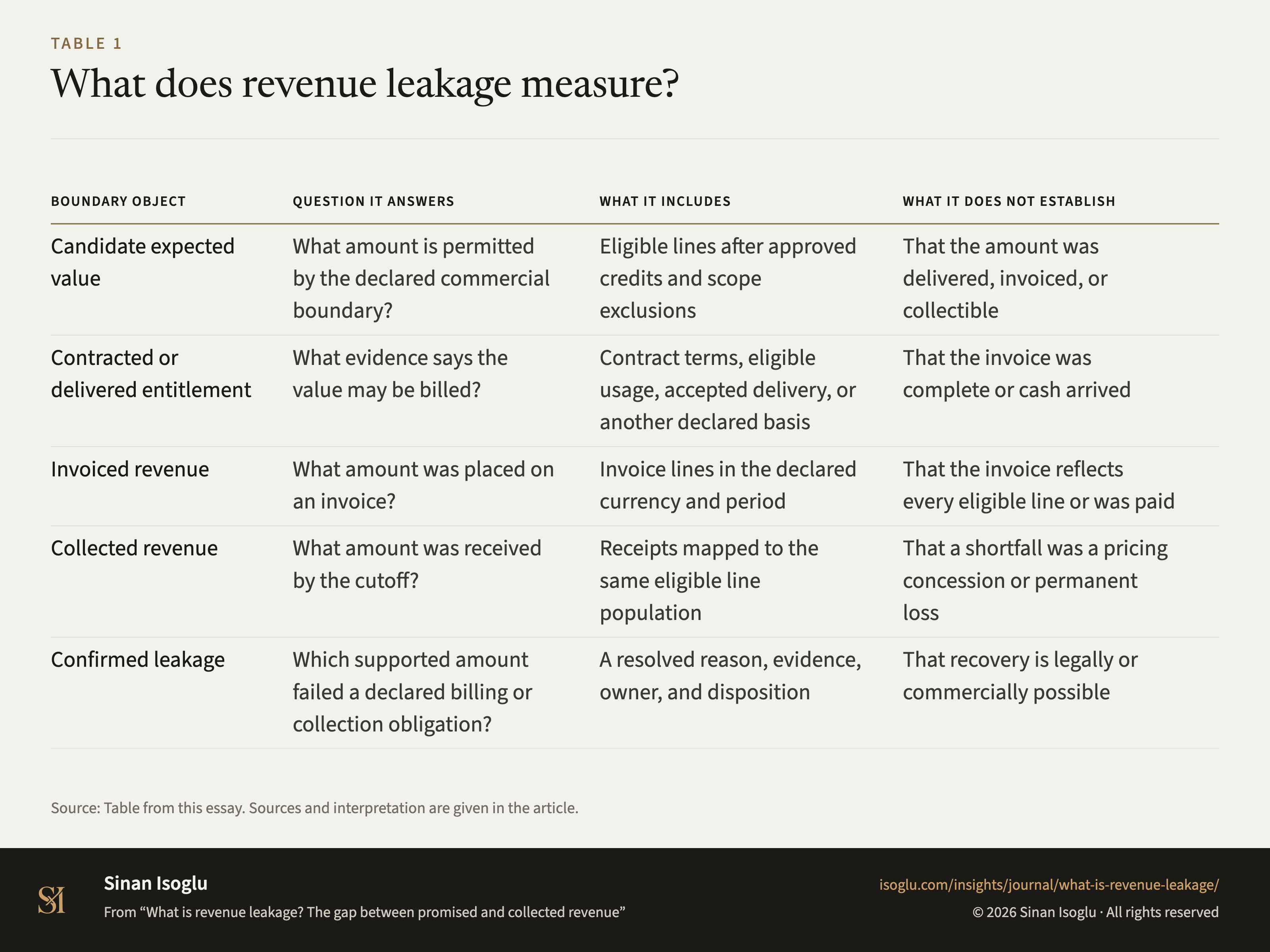 Table 1: What does revenue leakage measure?
