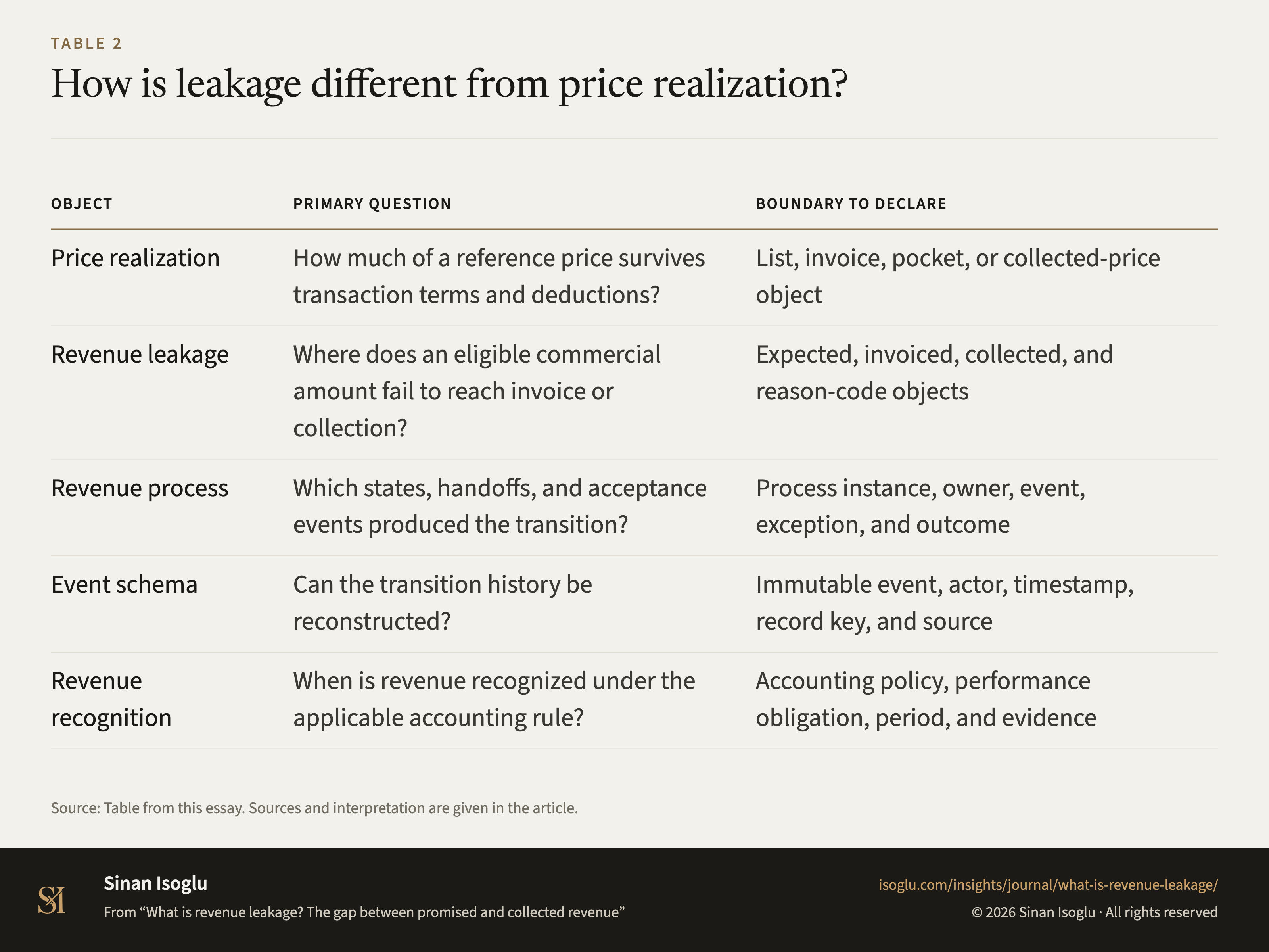 Table 2: How is leakage different from price realization?